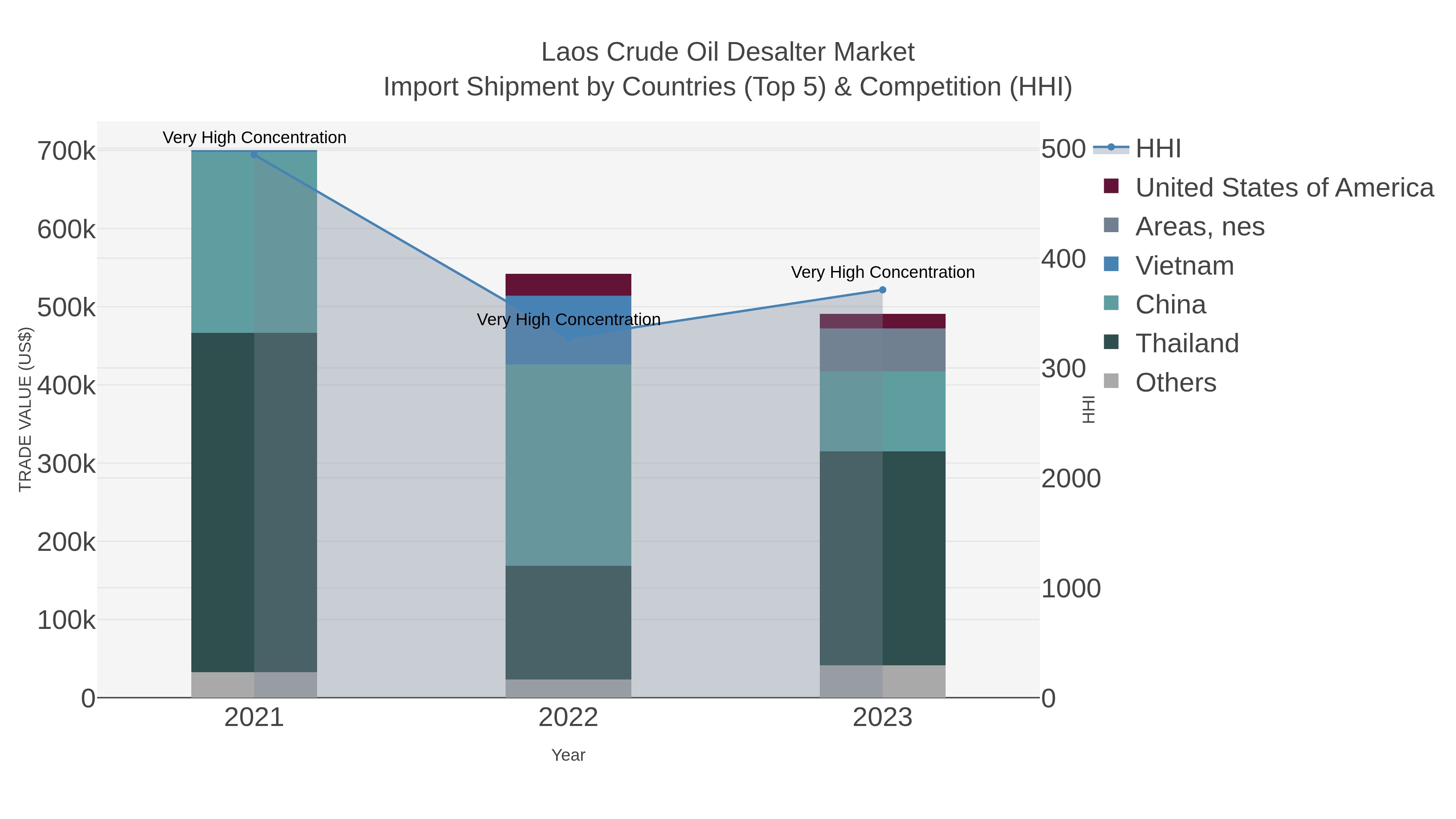 Laos Crude Oil Desalter Market Import Shipment by Countries (Top 5) & Competition (HHI)