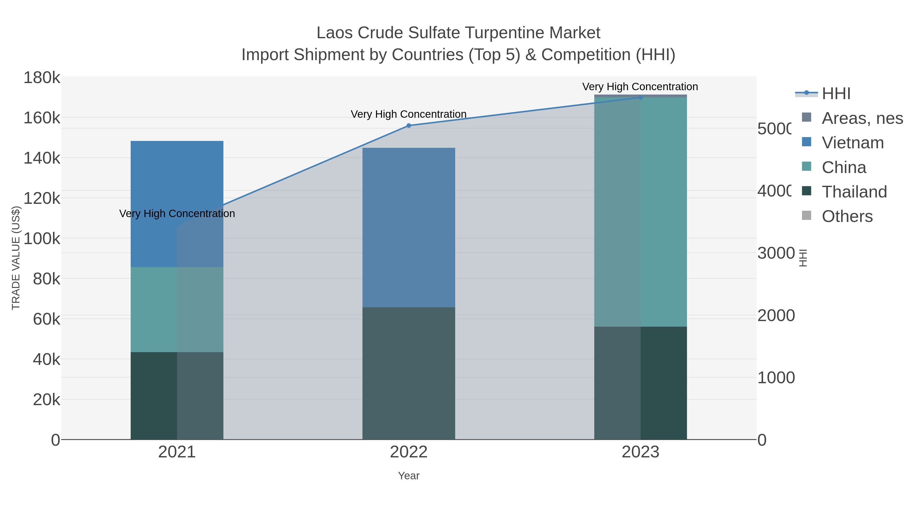 Laos Crude Sulfate Turpentine Market Import Shipment by Countries (Top 5) & Competition (HHI)