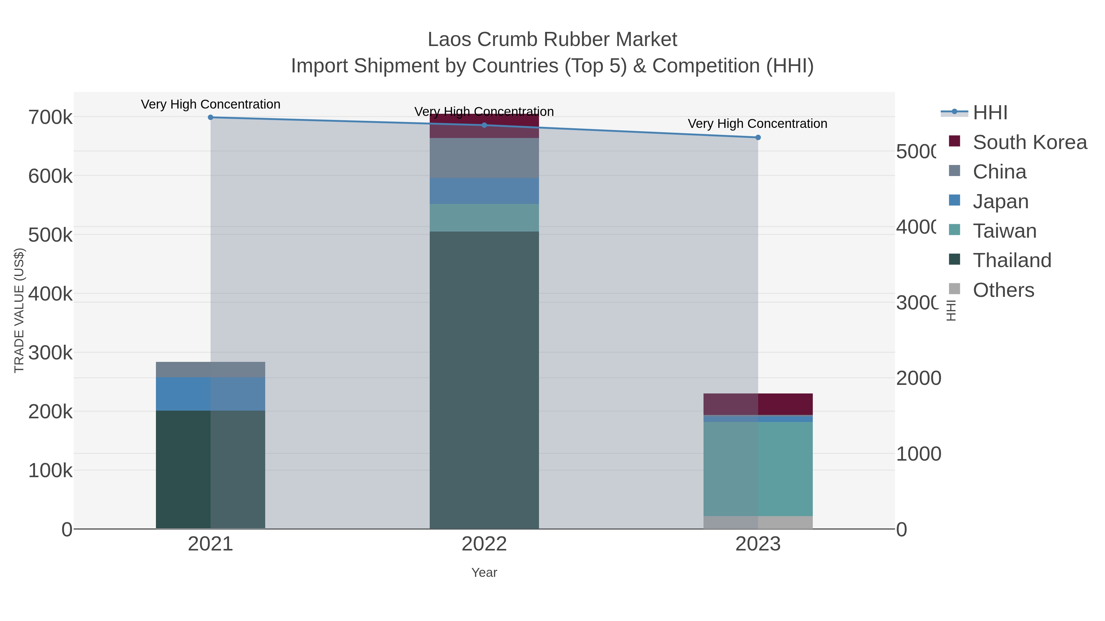 Laos Crumb Rubber Market Import Shipment by Countries (Top 5) & Competition (HHI)