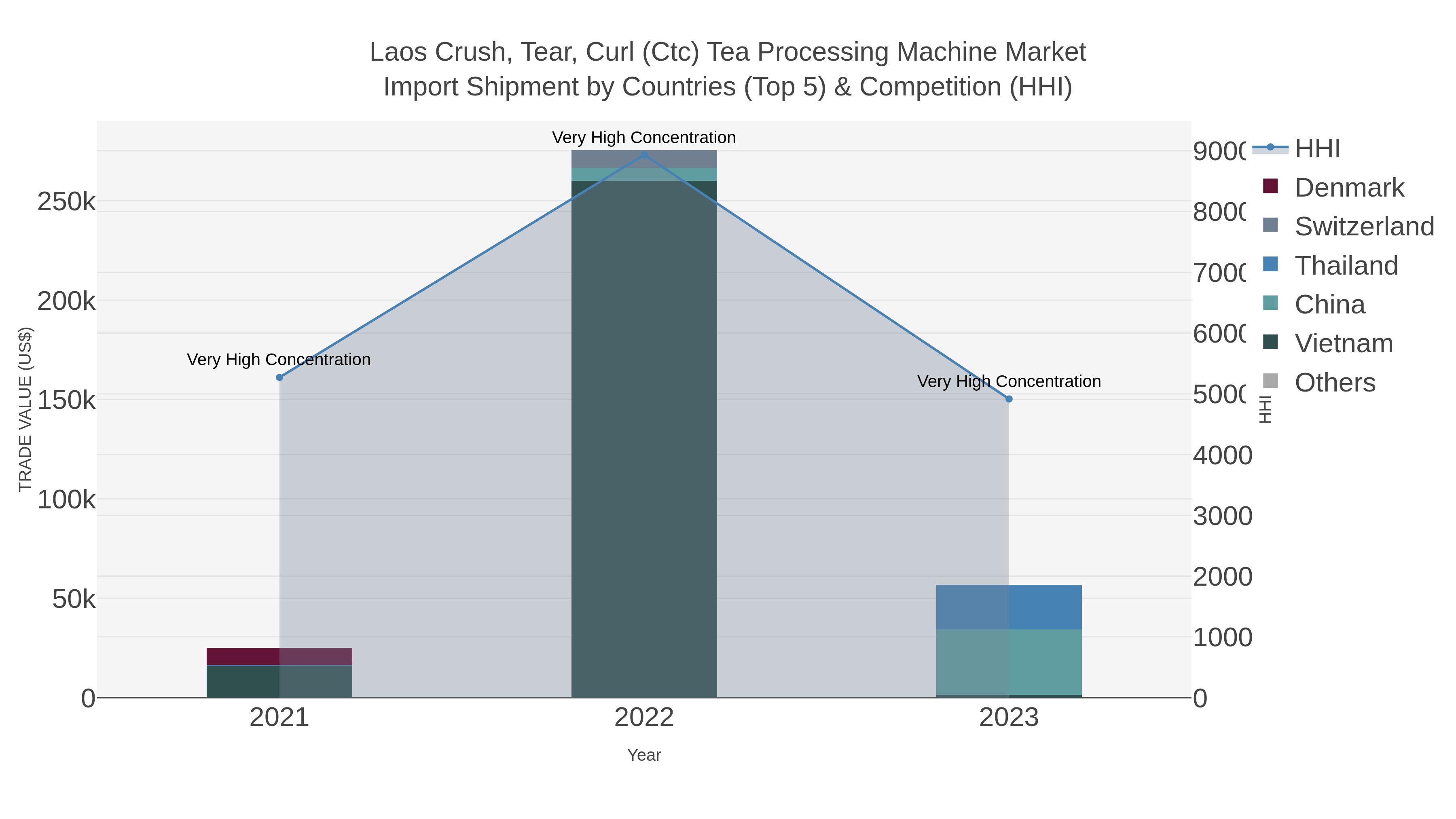 Laos Crush, Tear, Curl (ctc) Tea Processing Machine Market Import Shipment by Countries (Top 5) & Competition (HHI)