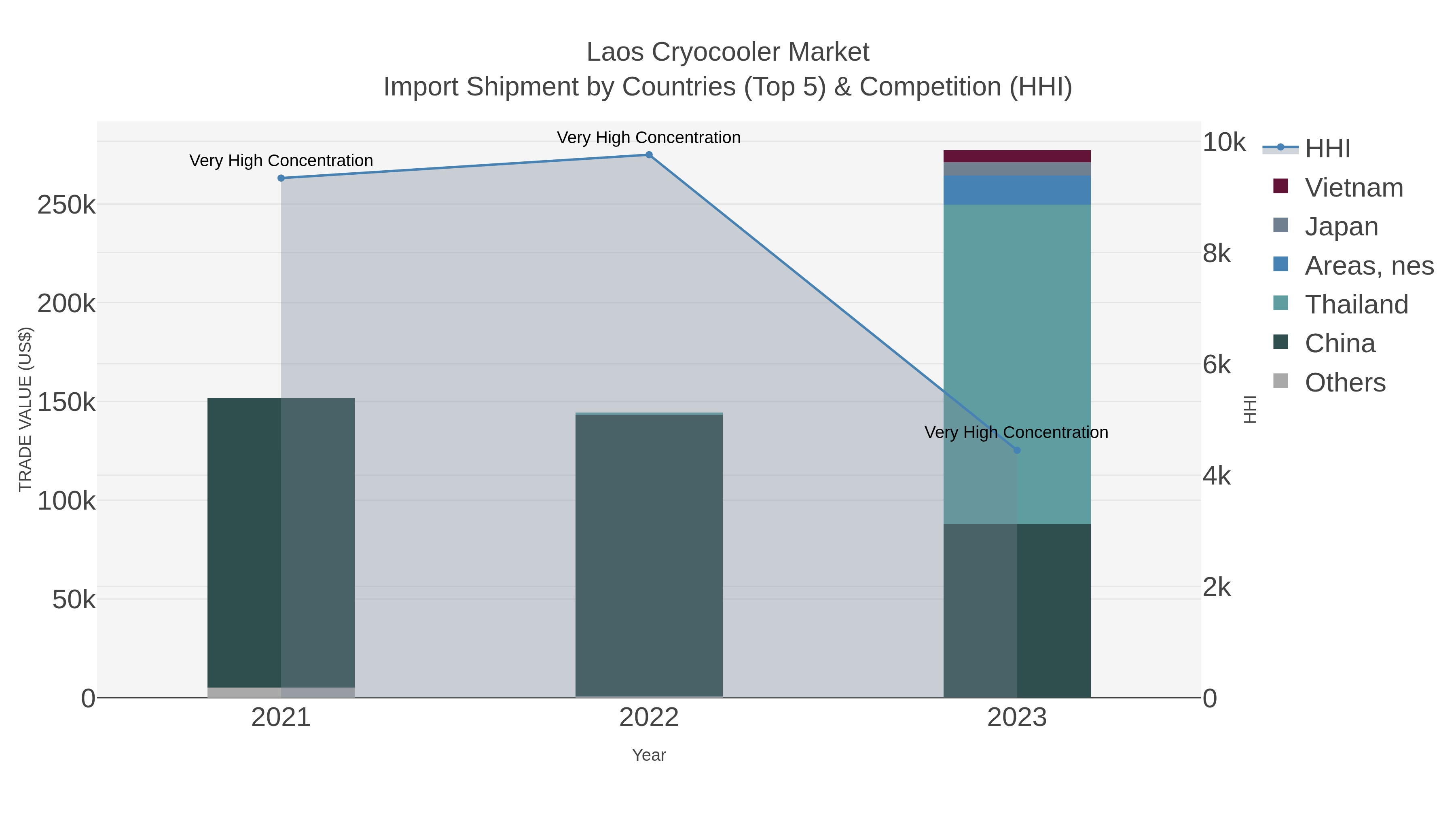 Laos Cryocooler Market Import Shipment by Countries (Top 5) & Competition (HHI)