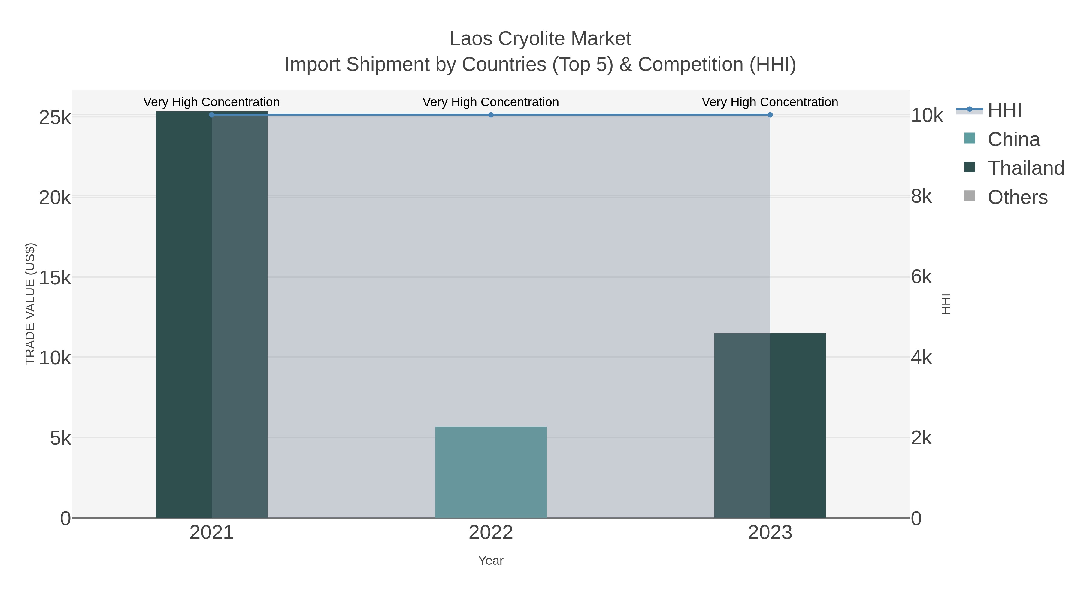 Laos Cryolite Market Import Shipment by Countries (Top 5) & Competition (HHI)