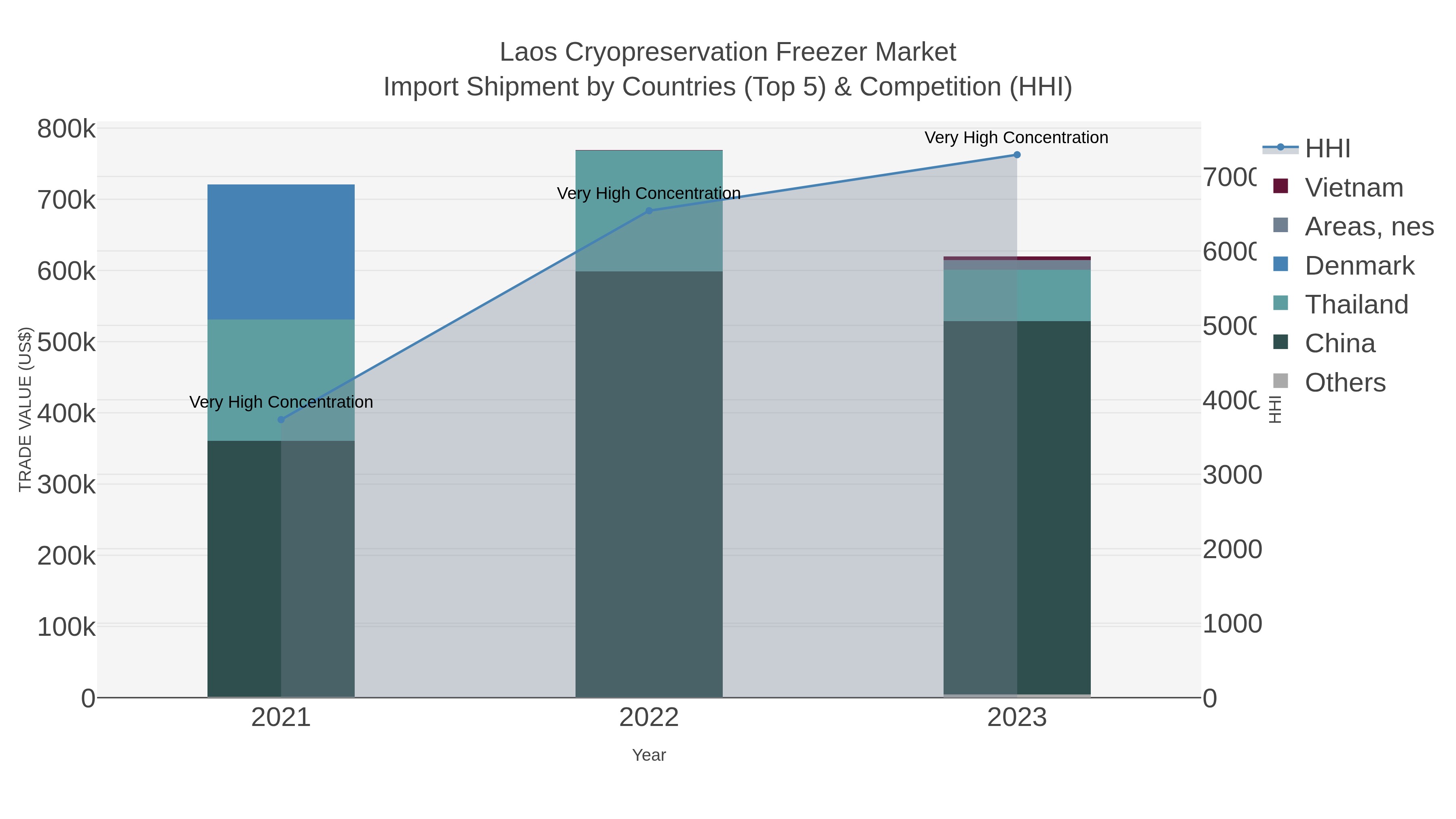 Laos Cryopreservation Freezer Market Import Shipment by Countries (Top 5) & Competition (HHI)