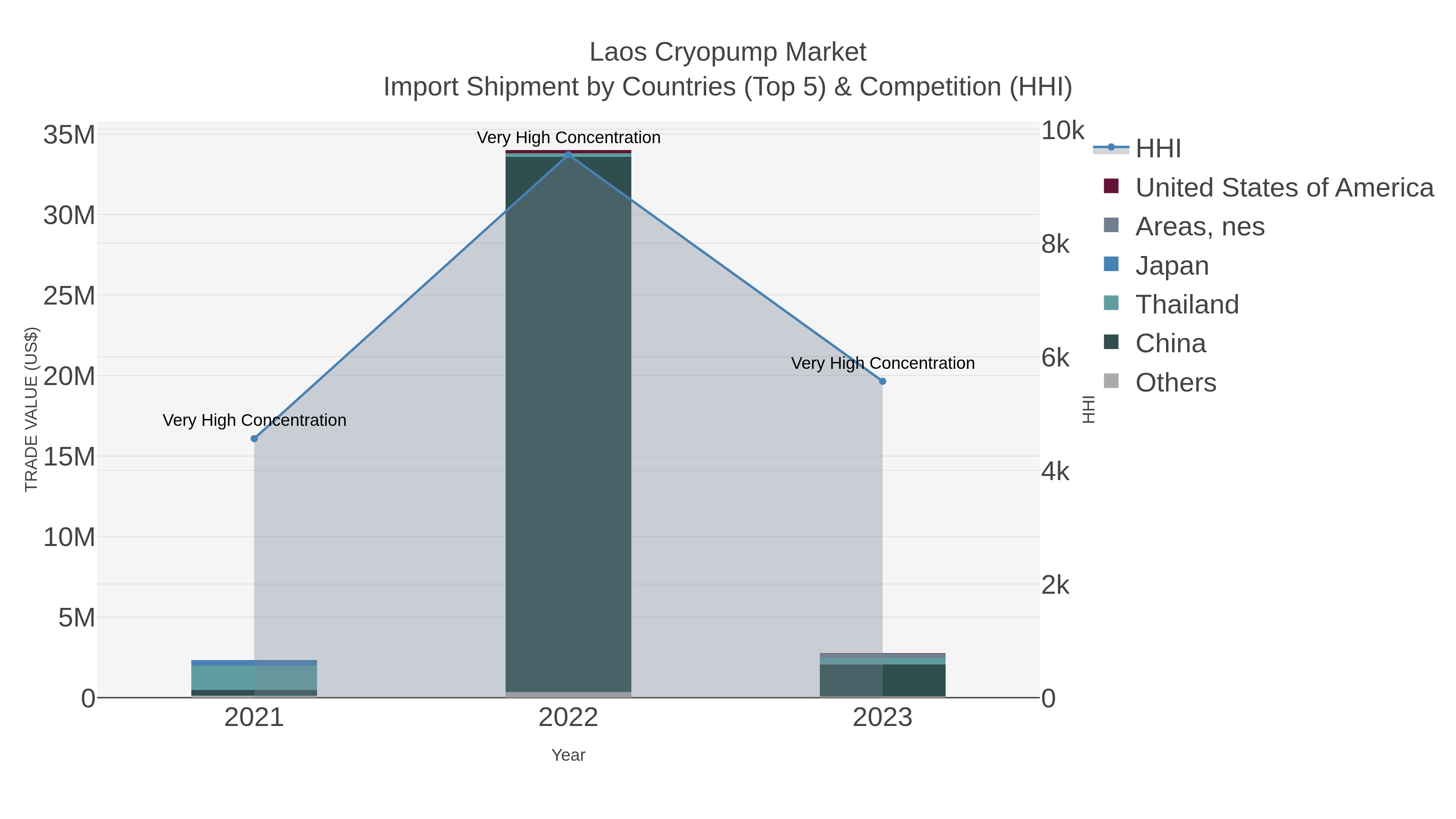 Laos Cryopump Market Import Shipment by Countries (Top 5) & Competition (HHI)