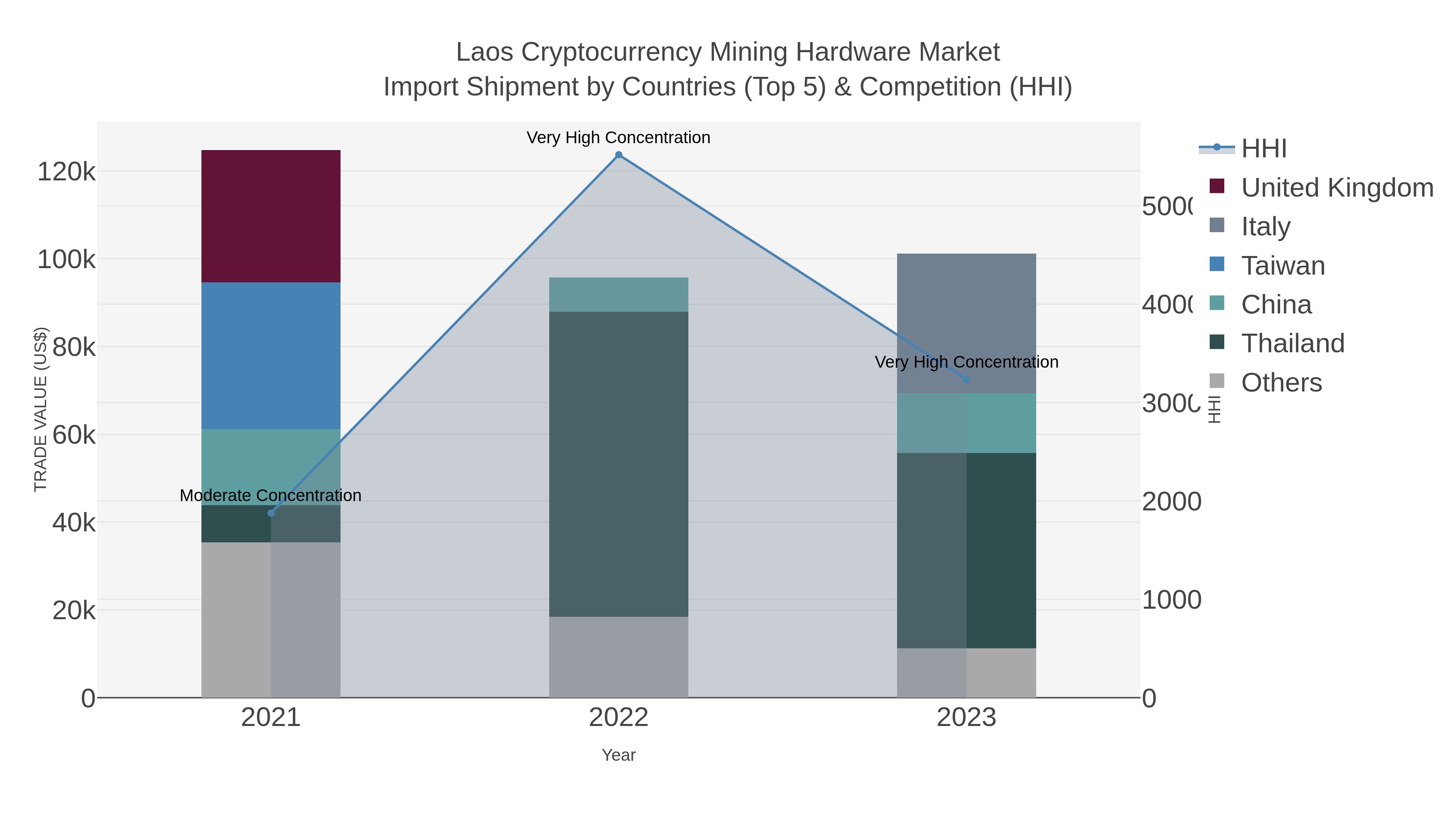 Laos Cryptocurrency Mining Hardware Market Import Shipment by Countries (Top 5) & Competition (HHI)