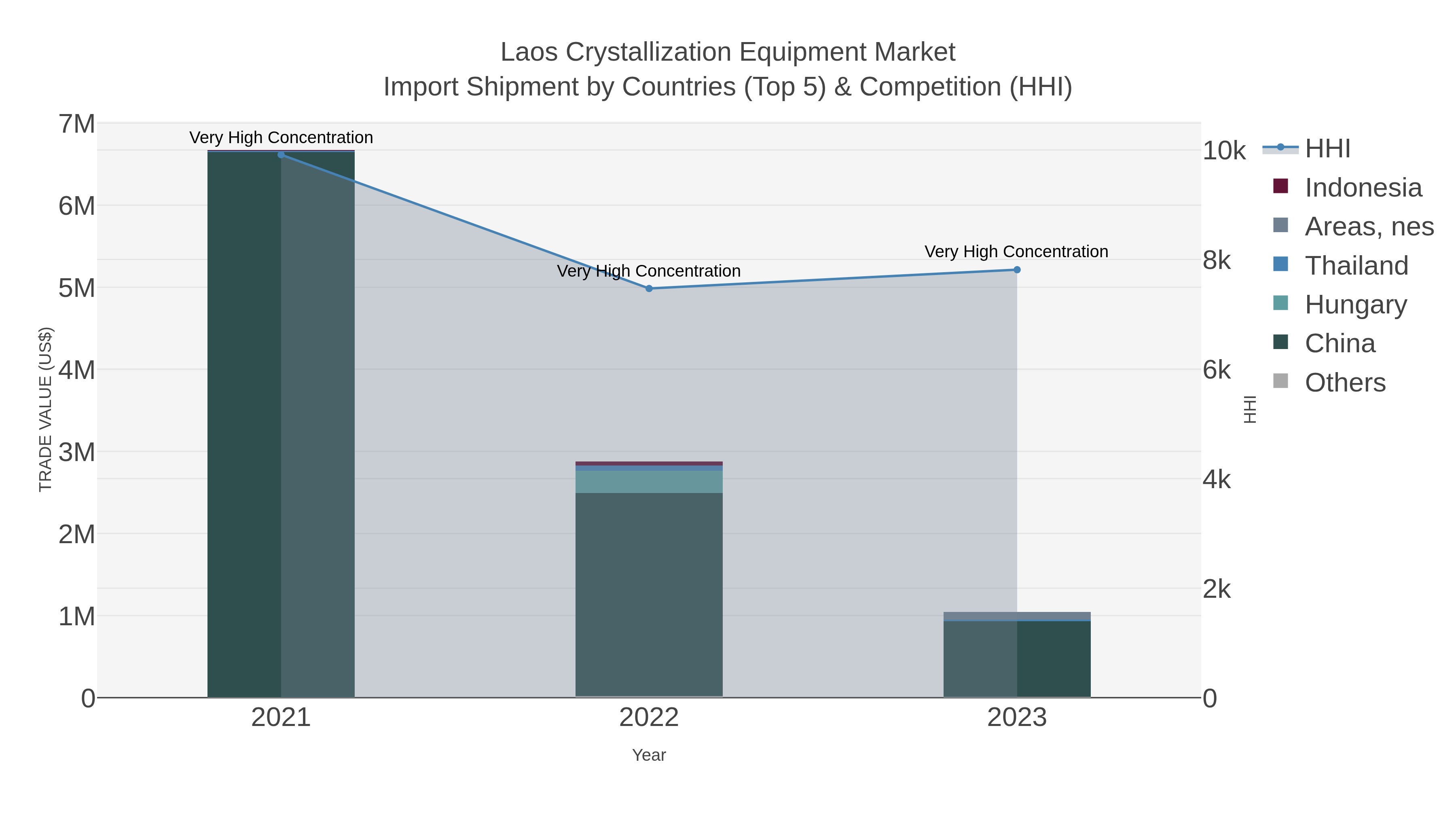 Laos Crystallization Equipment Market Import Shipment by Countries (Top 5) & Competition (HHI)