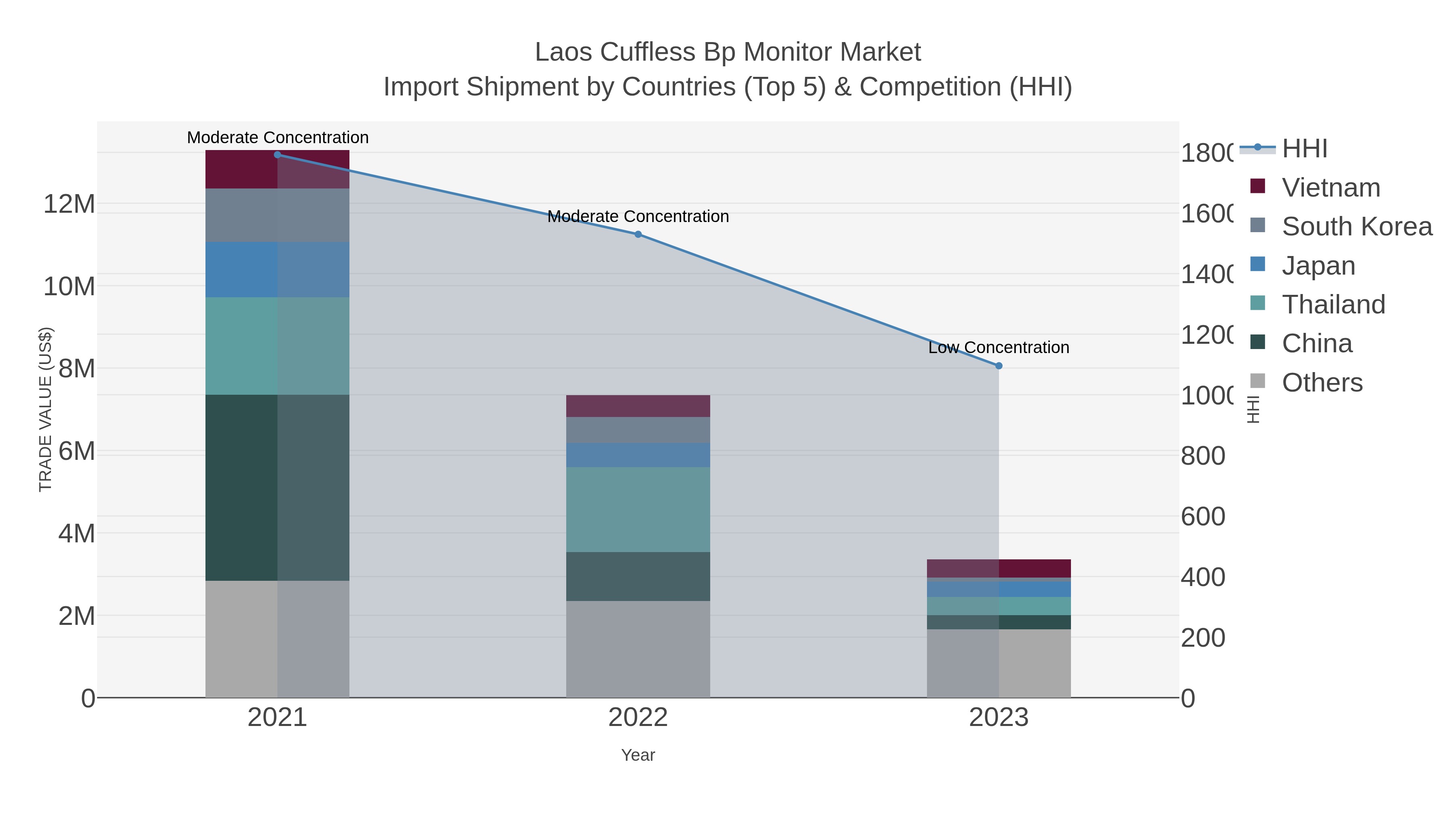 Laos Cuffless Bp Monitor Market Import Shipment by Countries (Top 5) & Competition (HHI)