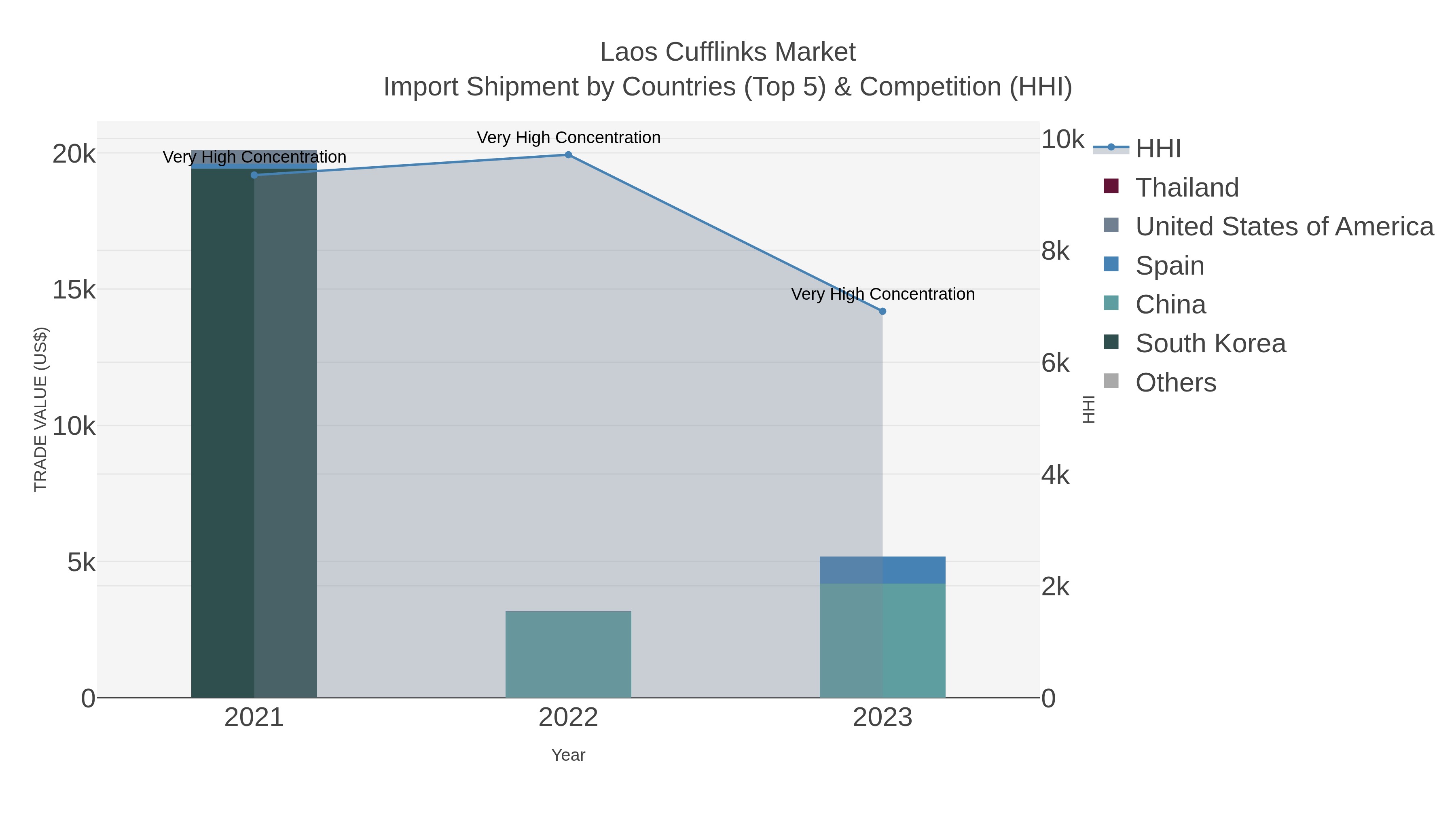 Laos Cufflinks Market Import Shipment by Countries (Top 5) & Competition (HHI)