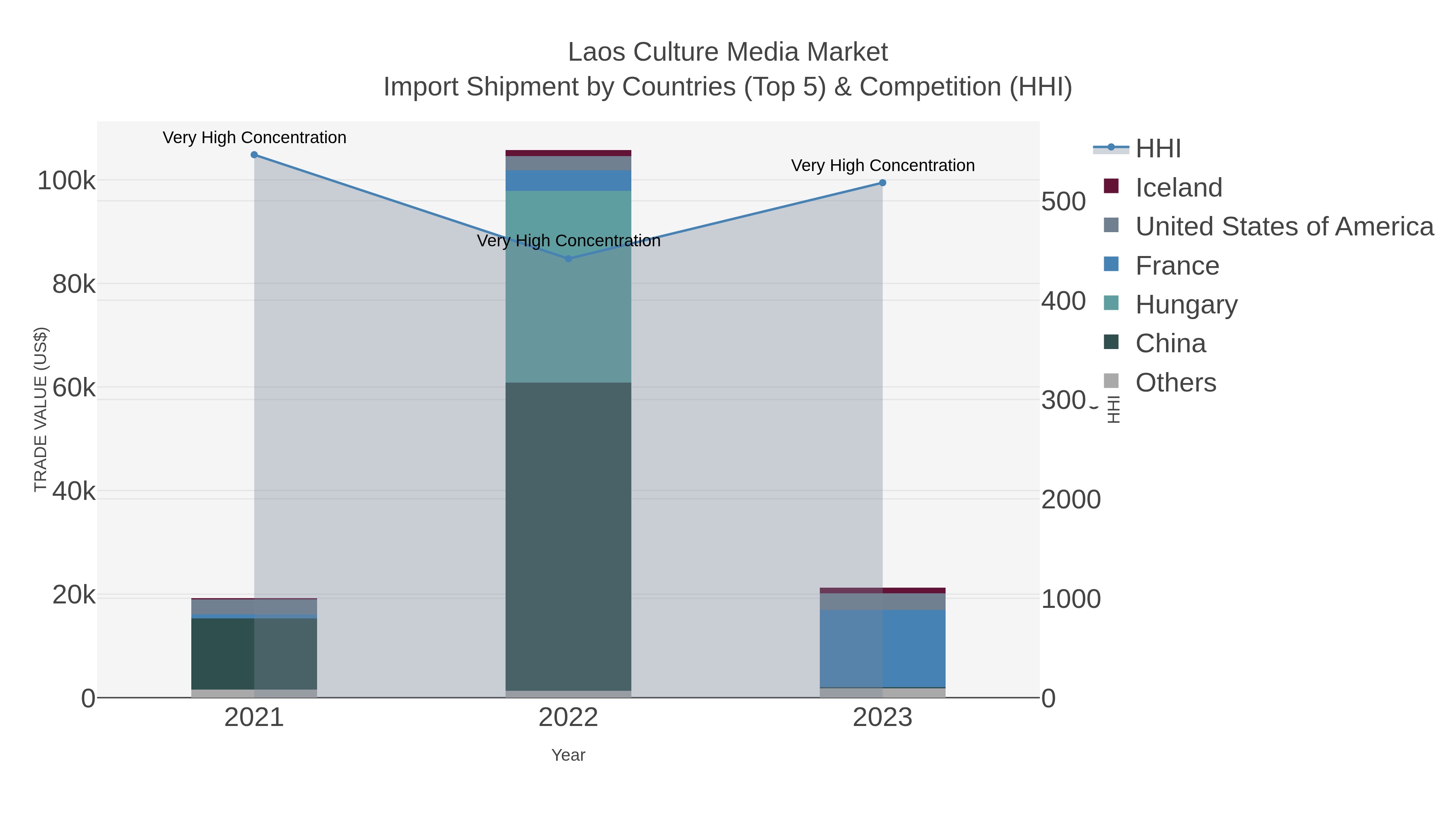 Laos Culture Media Market Import Shipment by Countries (Top 5) & Competition (HHI)