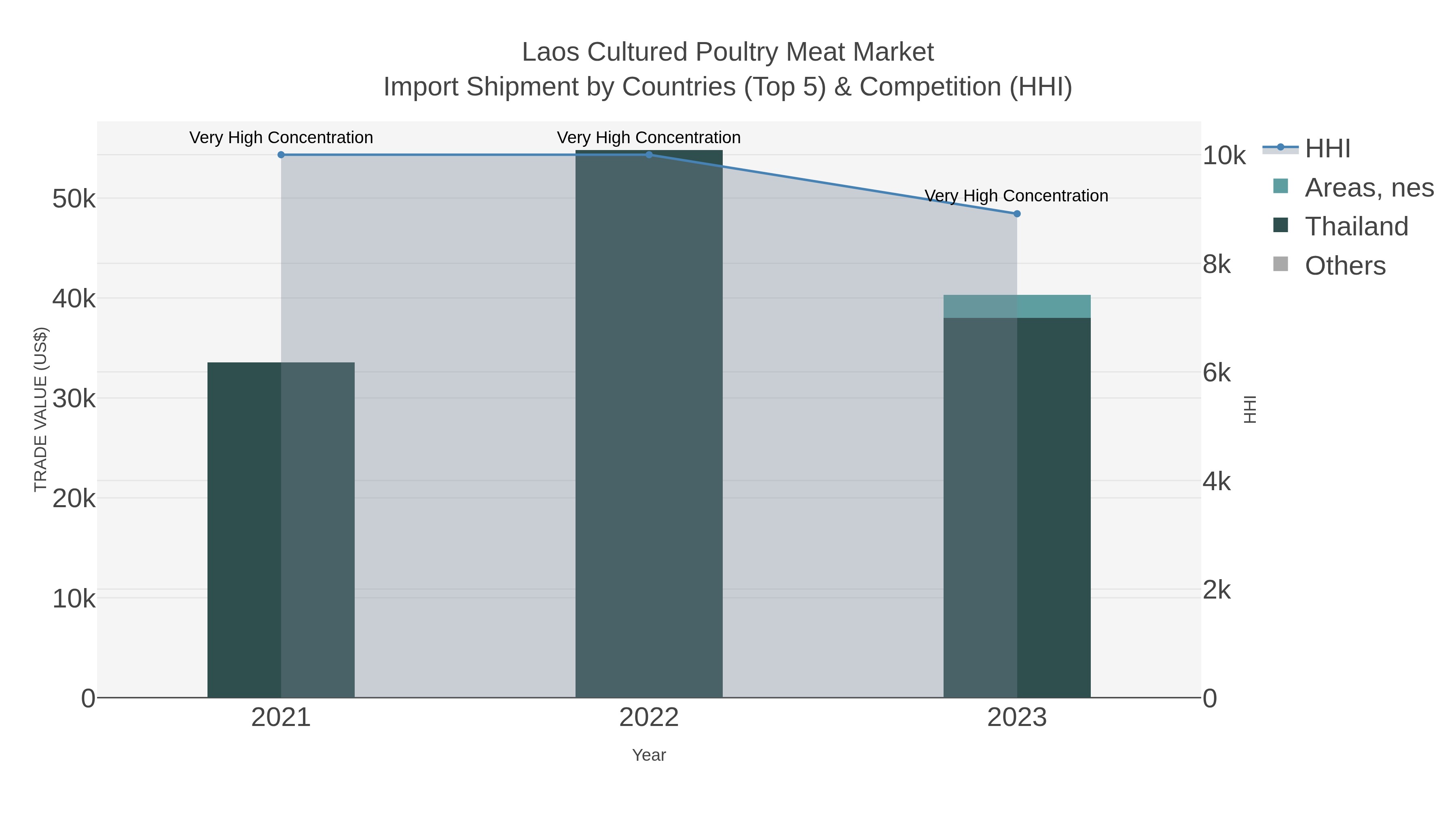 Laos Cultured Poultry Meat Market Import Shipment by Countries (Top 5) & Competition (HHI)