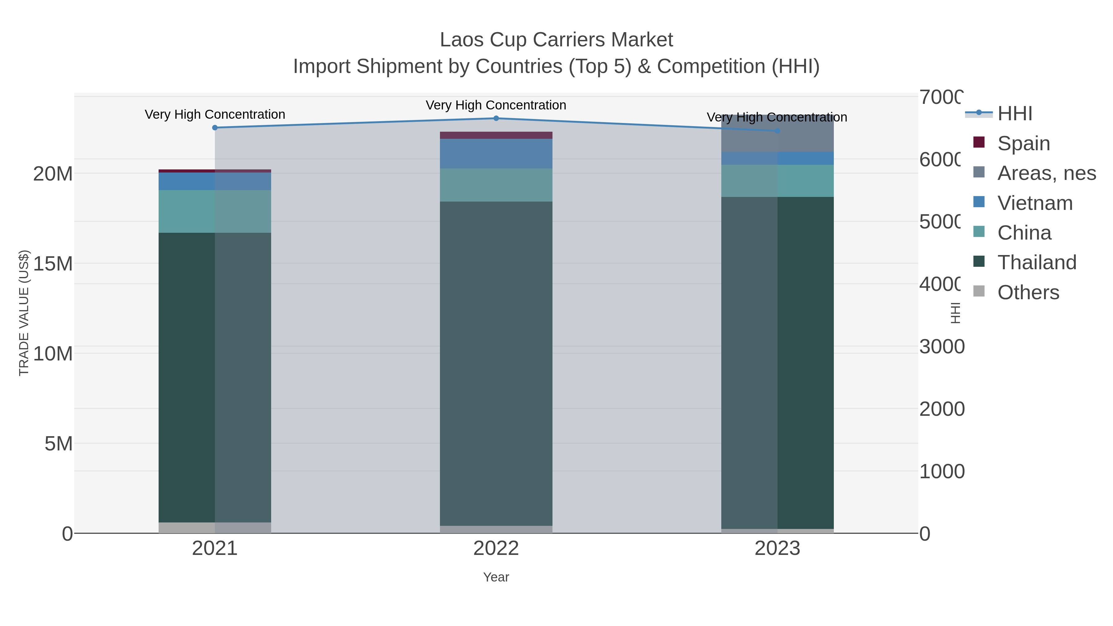 Laos Cup Carriers Market Import Shipment by Countries (Top 5) & Competition (HHI)
