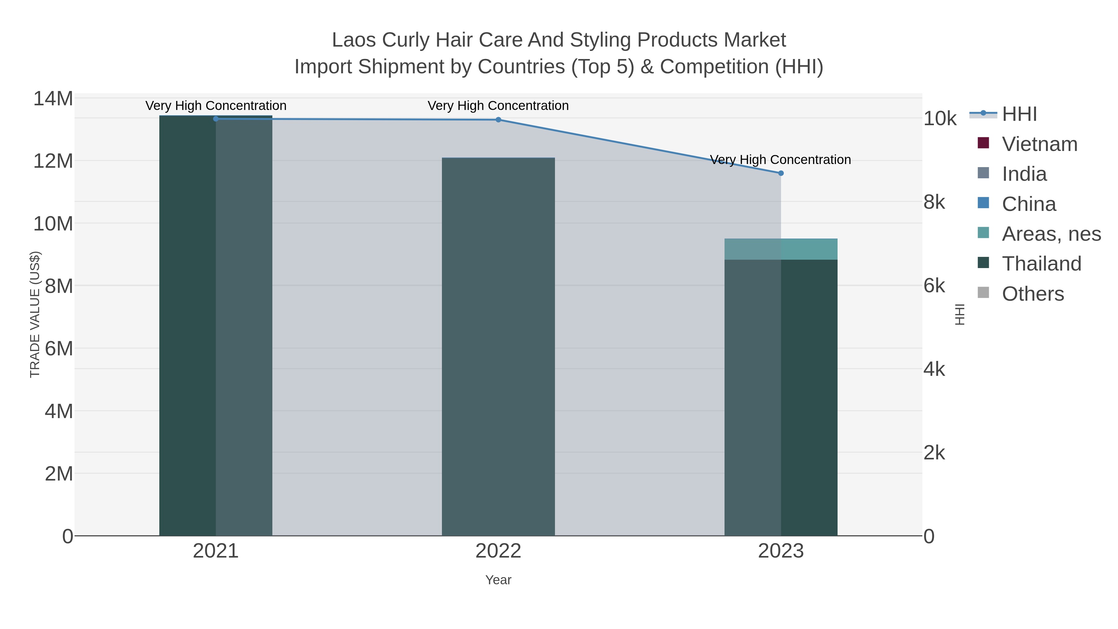 Laos Curly Hair Care And Styling Products Market Import Shipment by Countries (Top 5) & Competition (HHI)