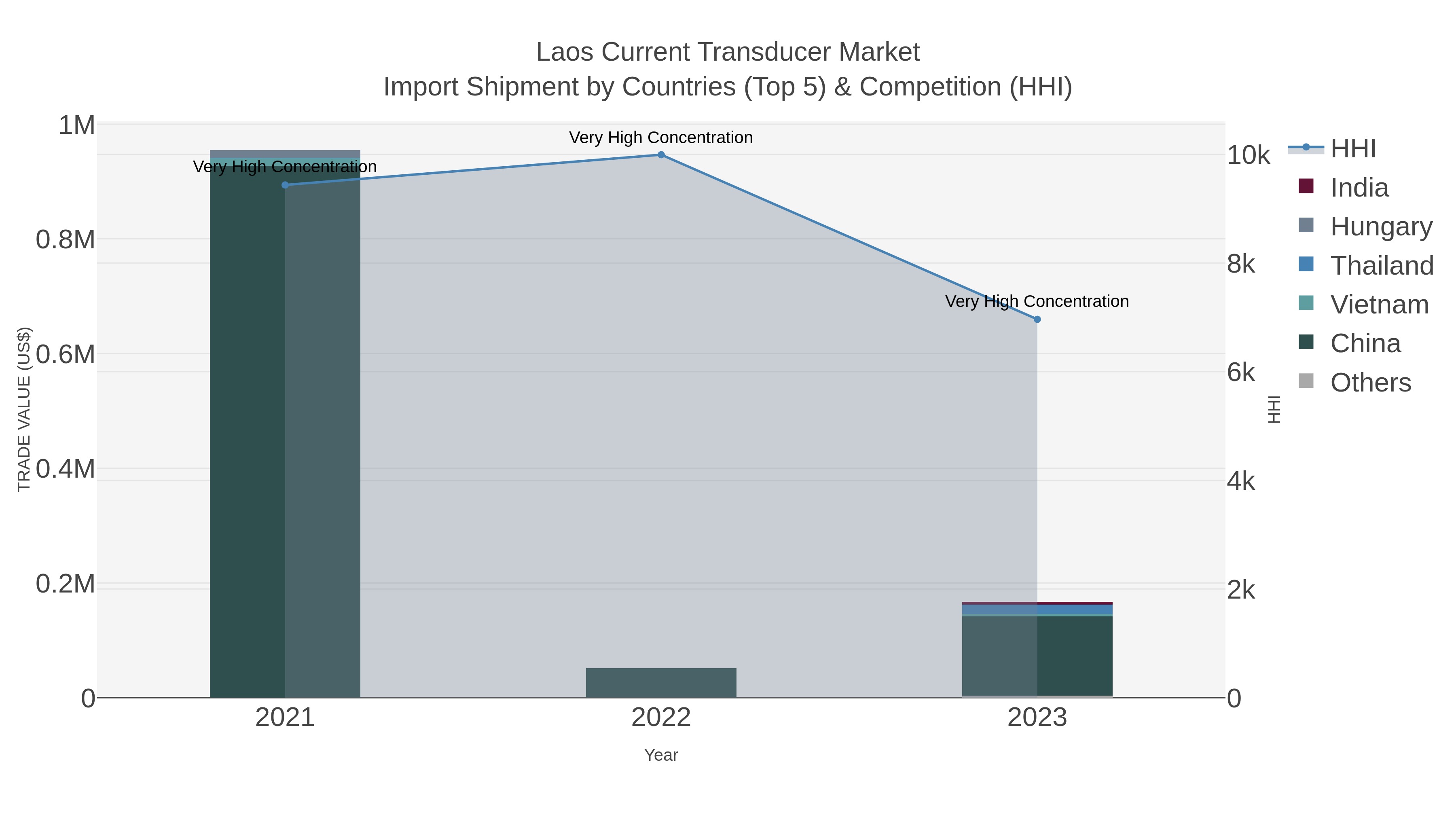 Laos Current Transducer Market Import Shipment by Countries (Top 5) & Competition (HHI)