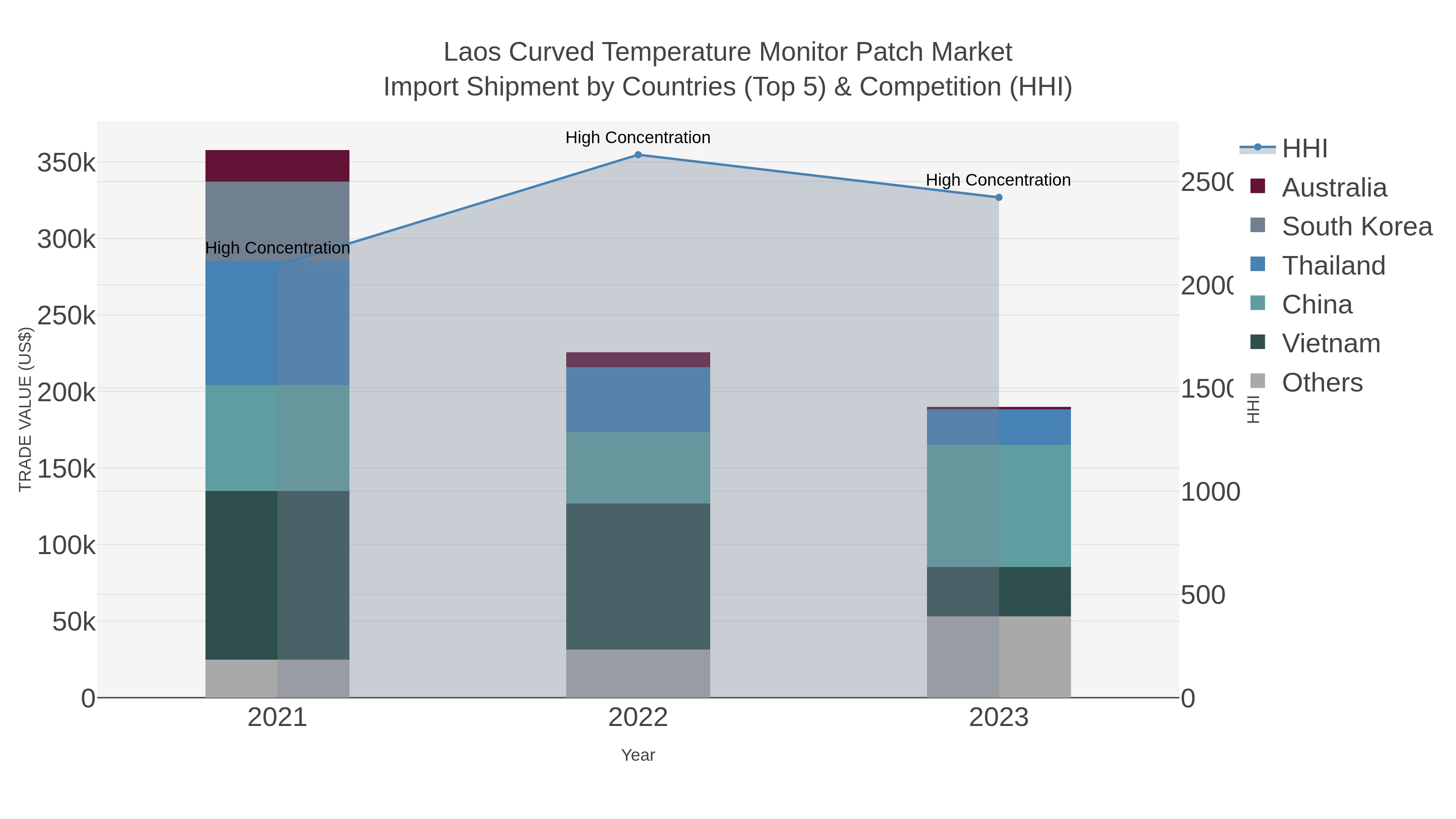 Laos Curved Temperature Monitor Patch Market Import Shipment by Countries (Top 5) & Competition (HHI)