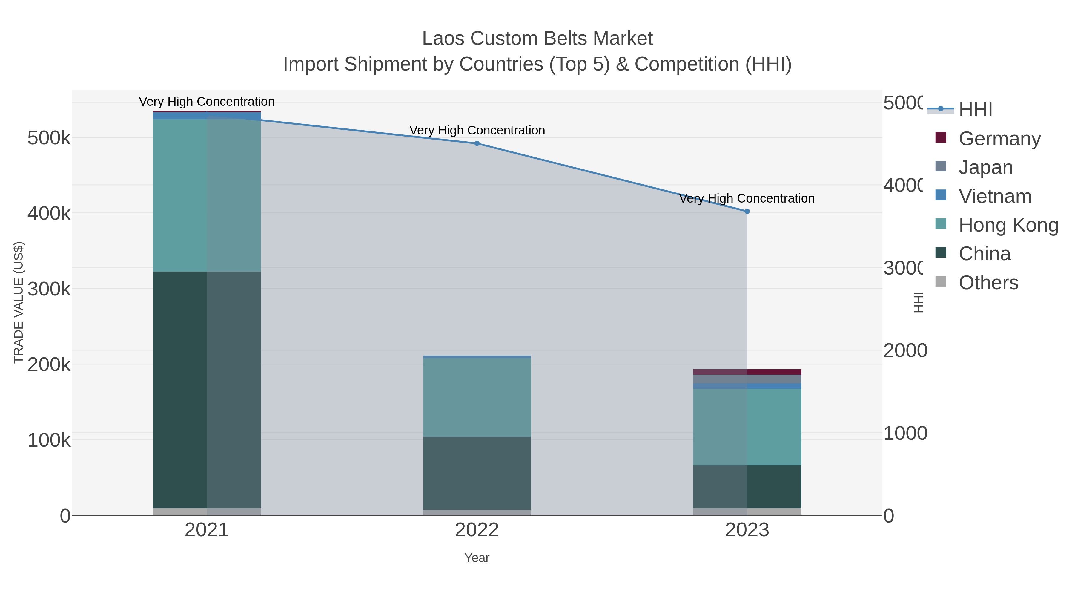 Laos Custom Belts Market Import Shipment by Countries (Top 5) & Competition (HHI)