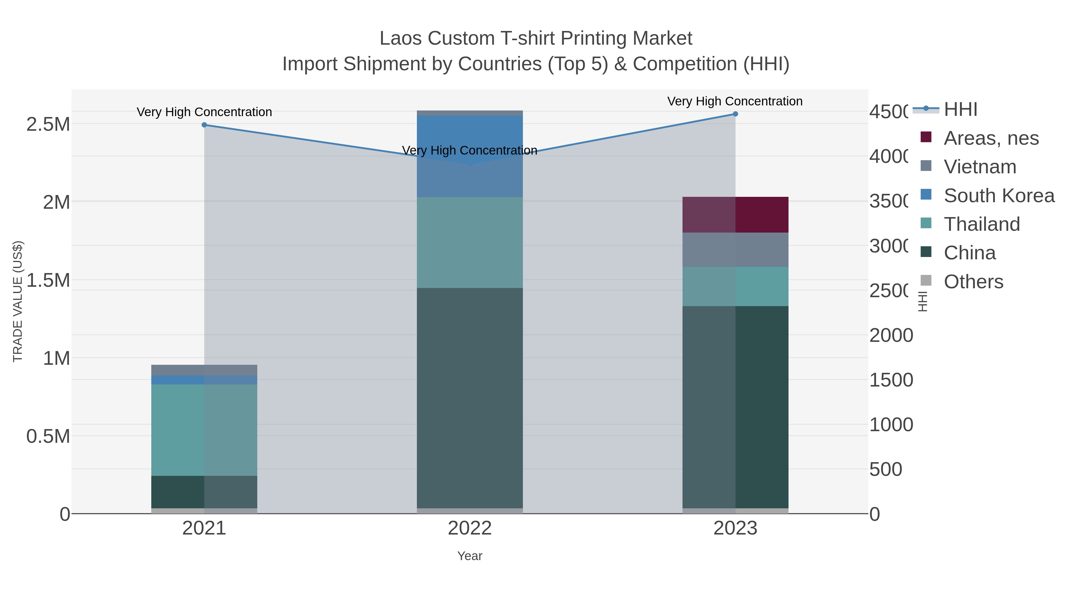Laos Custom T-shirt Printing Market Import Shipment by Countries (Top 5) & Competition (HHI)
