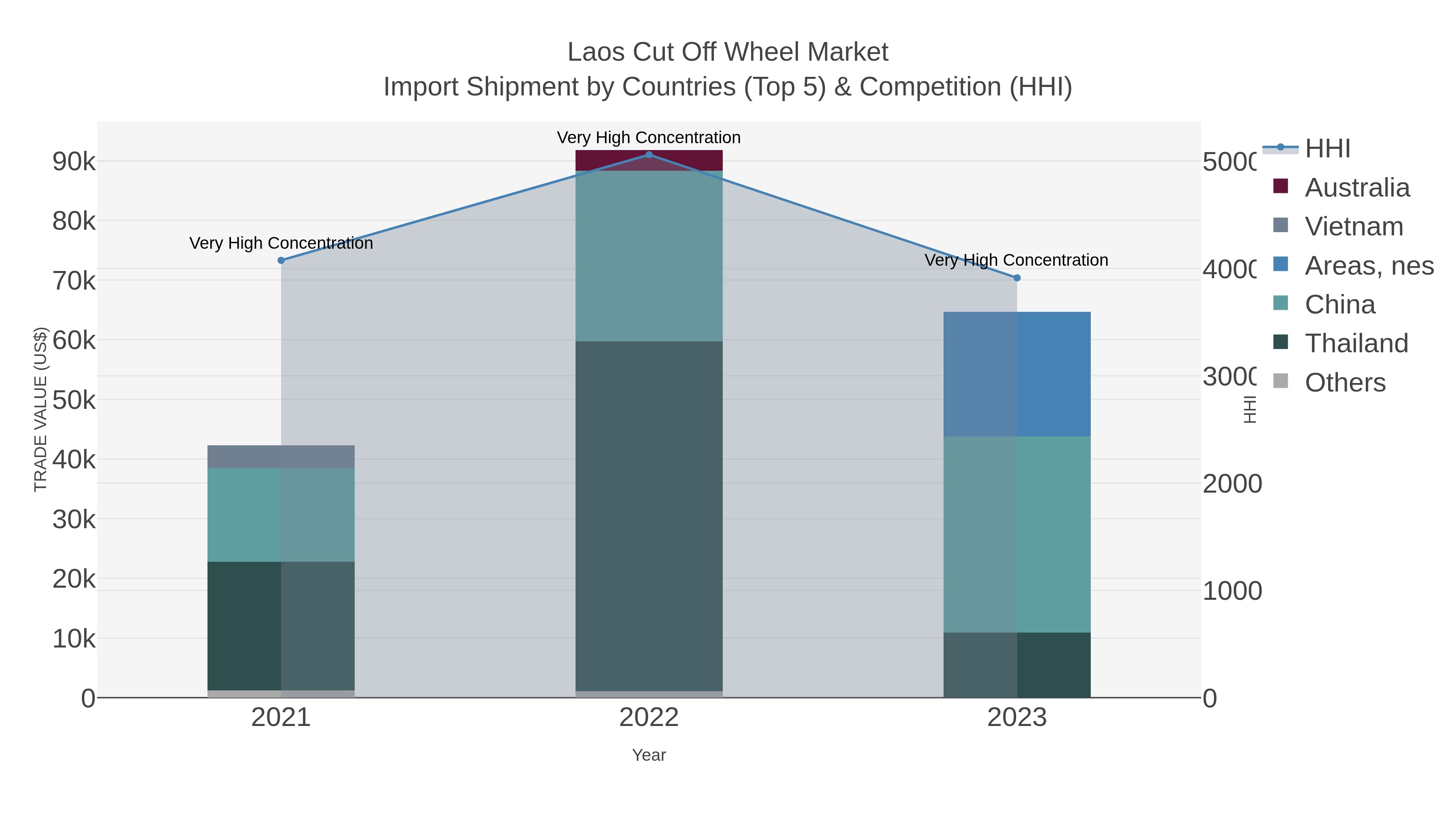 Laos Cut Off Wheel Market Import Shipment by Countries (Top 5) & Competition (HHI)
