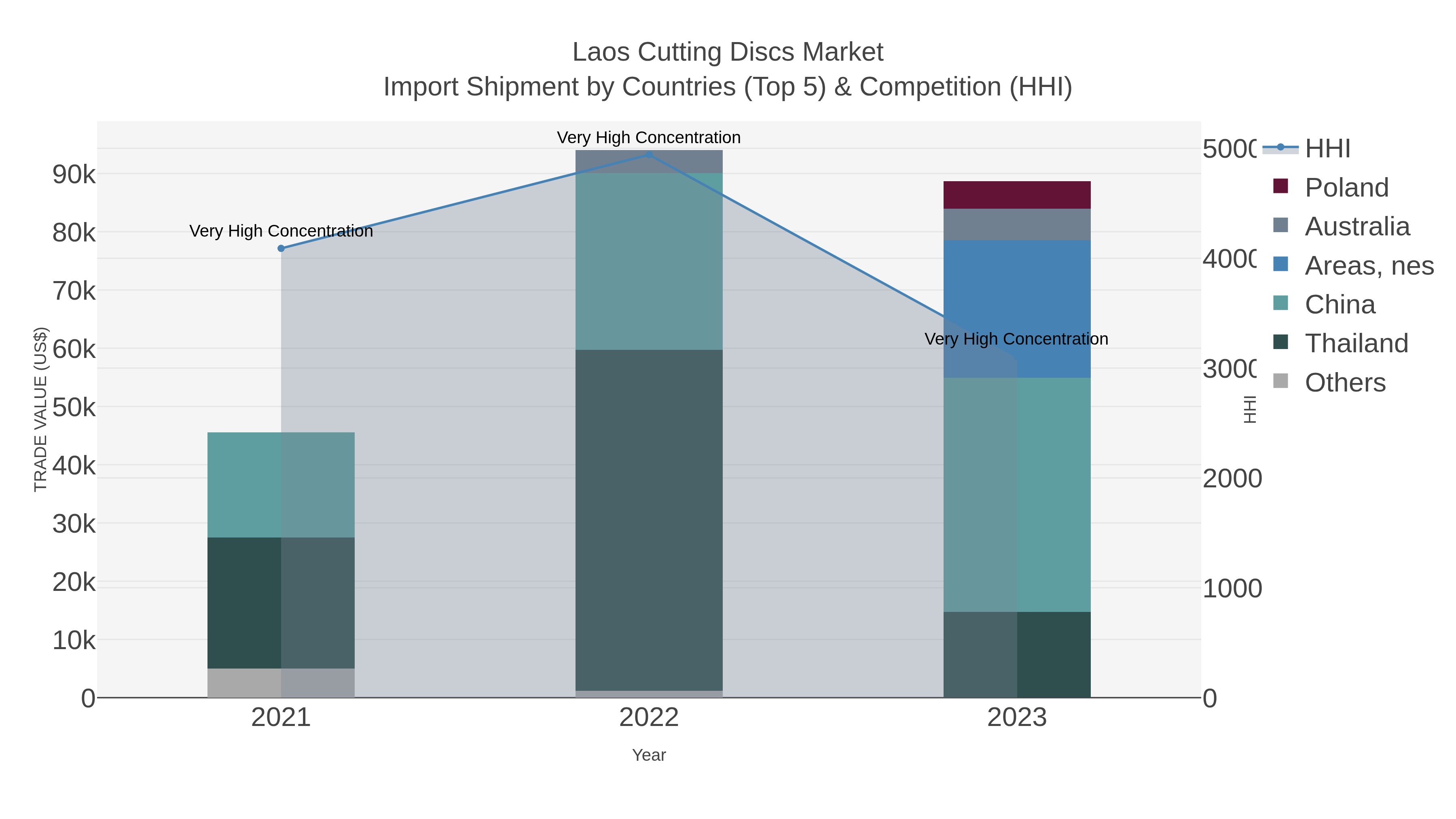 Laos Cutting Discs Market Import Shipment by Countries (Top 5) & Competition (HHI)