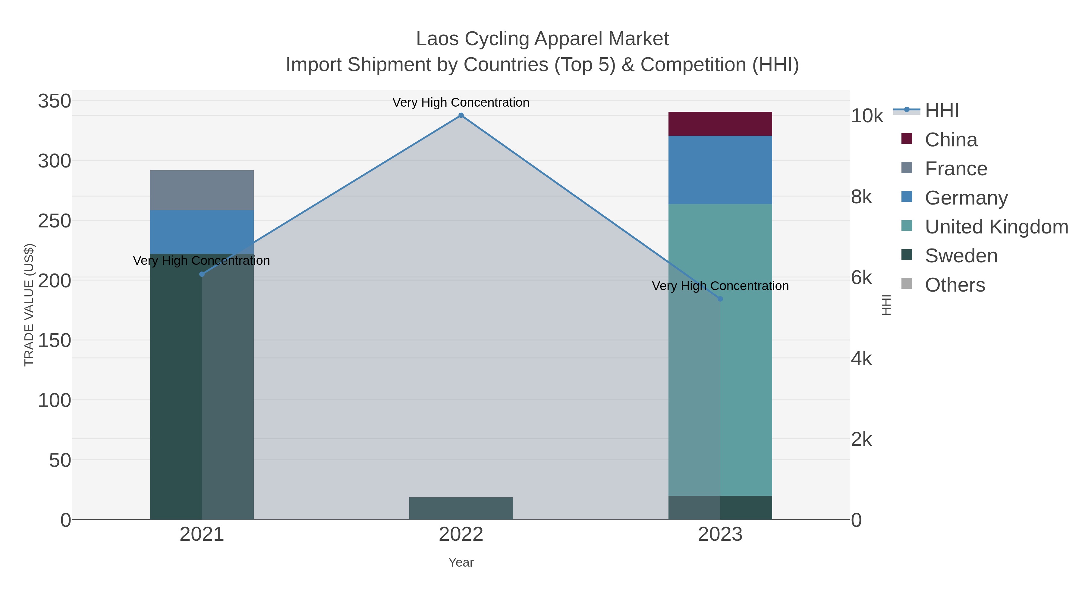 Laos Cycling Apparel Market Import Shipment by Countries (Top 5) & Competition (HHI)