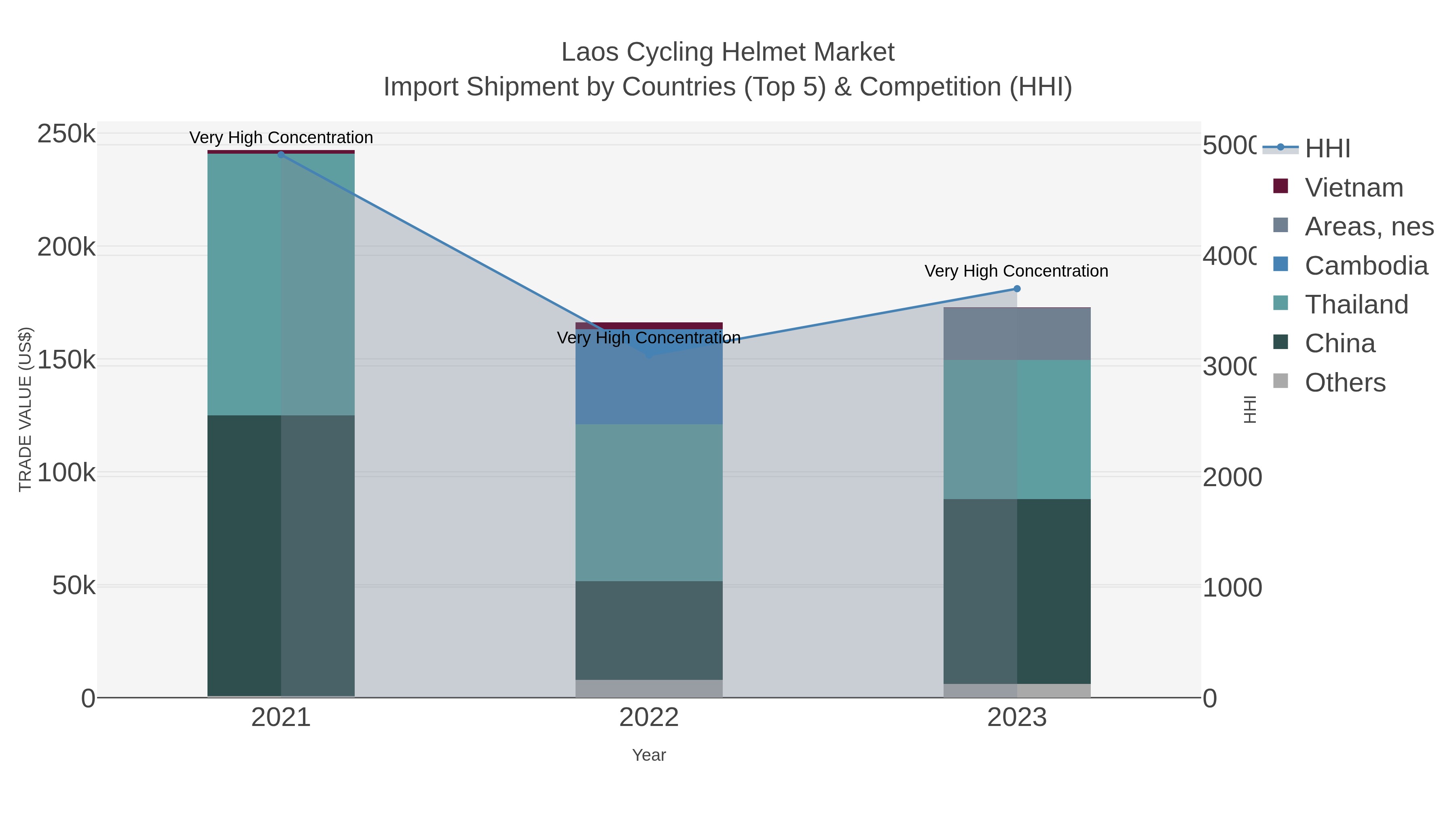 Laos Cycling Helmet Market Import Shipment by Countries (Top 5) & Competition (HHI)