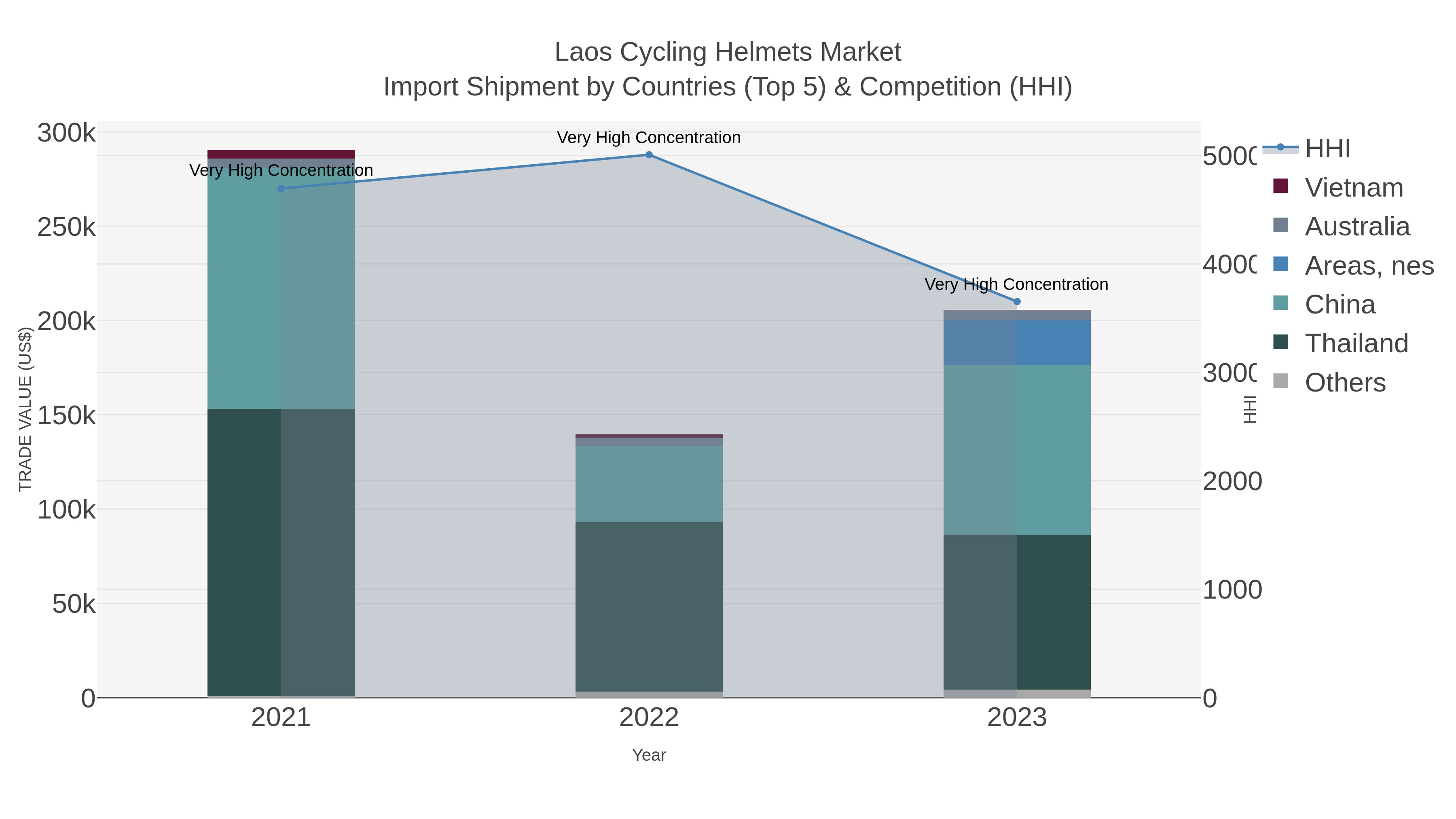Laos Cycling Helmets Market Import Shipment by Countries (Top 5) & Competition (HHI)