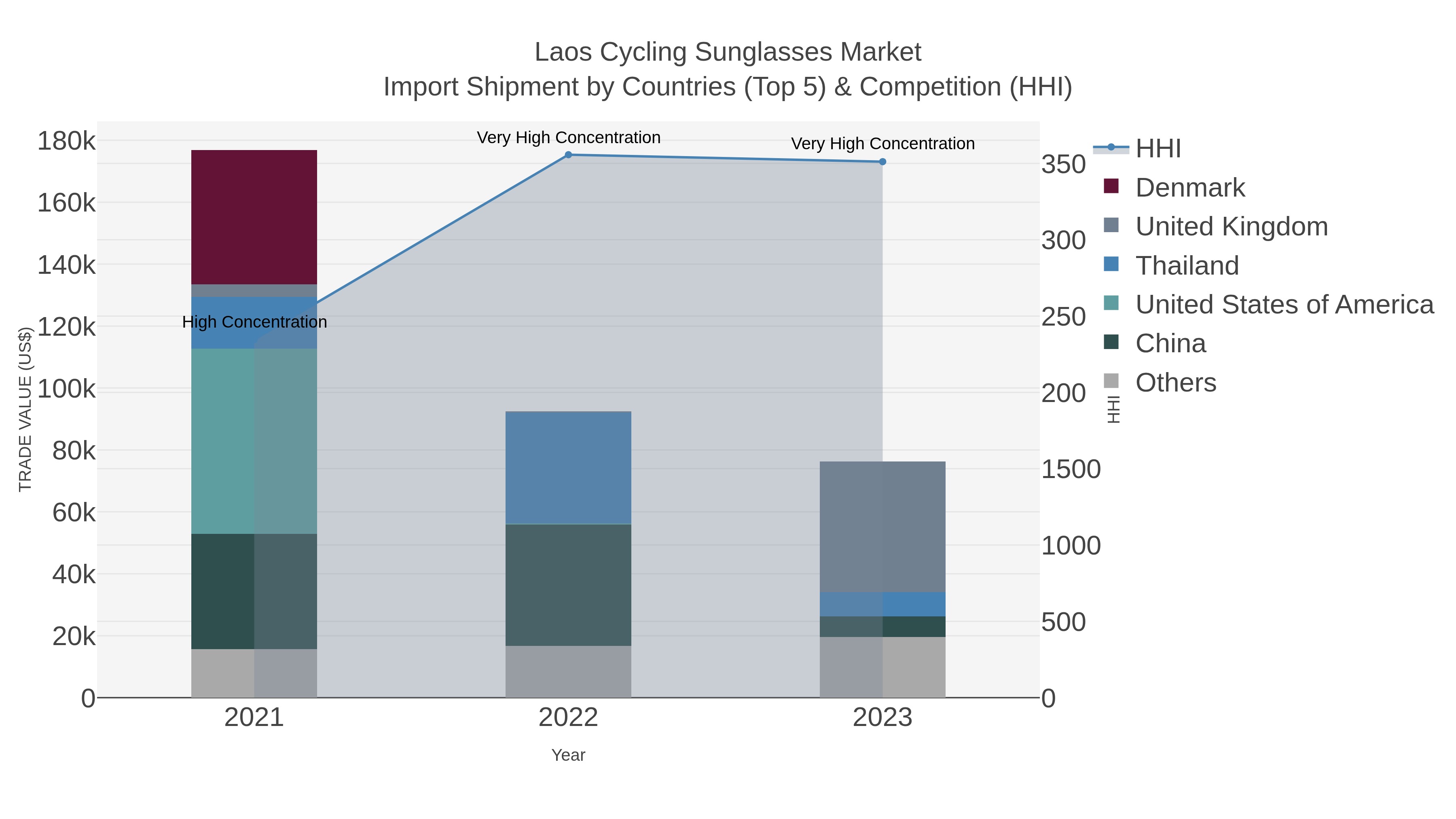Laos Cycling Sunglasses Market Import Shipment by Countries (Top 5) & Competition (HHI)