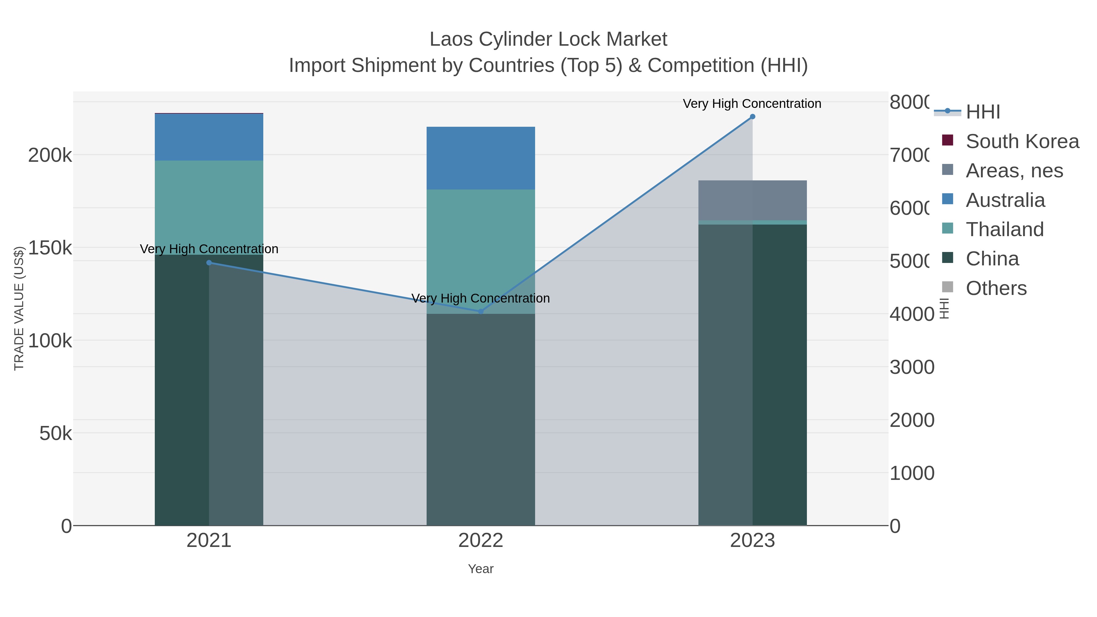 Laos Cylinder Lock Market Import Shipment by Countries (Top 5) & Competition (HHI)