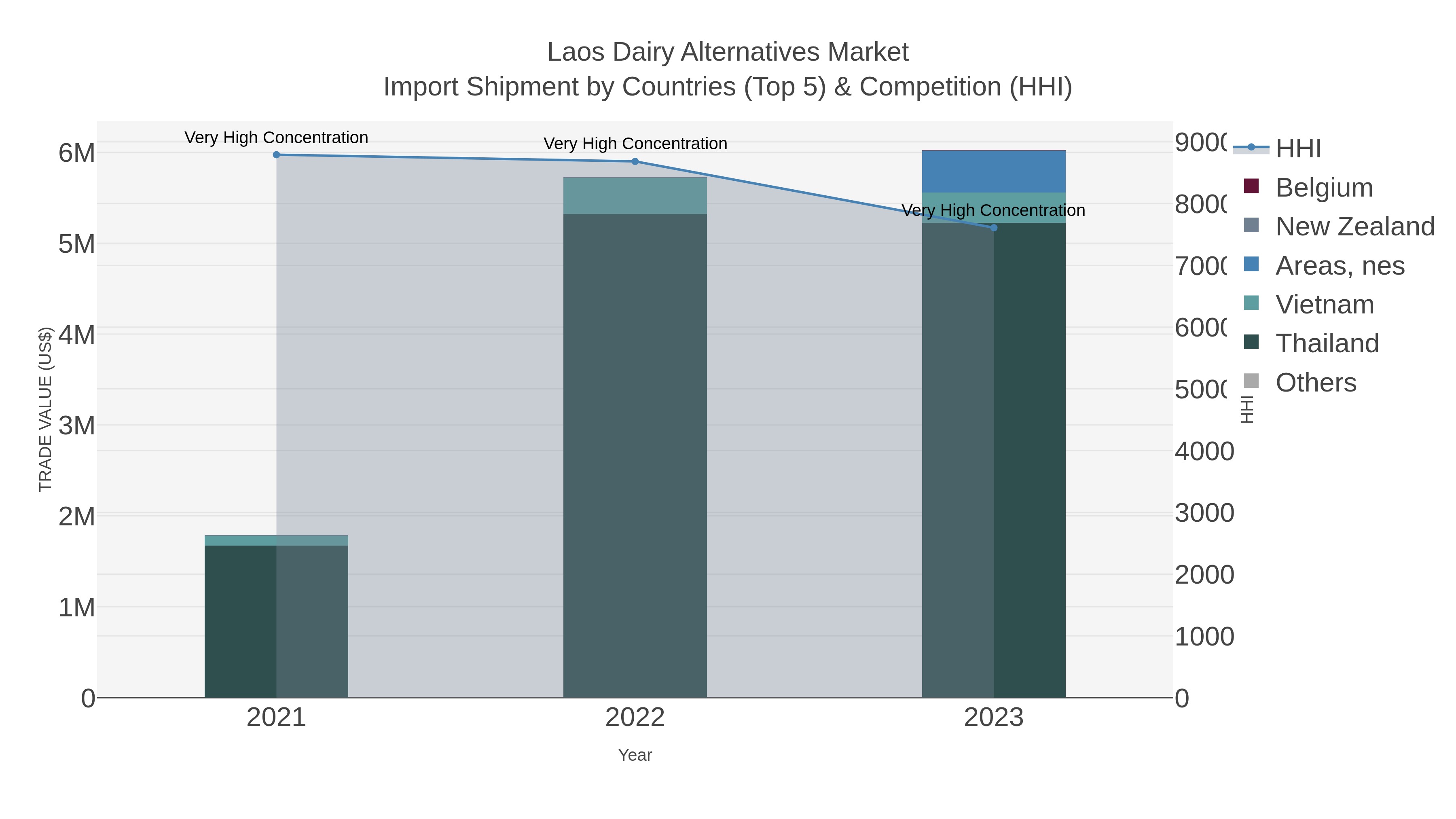 Laos Dairy Alternatives Market Import Shipment by Countries (Top 5) & Competition (HHI)