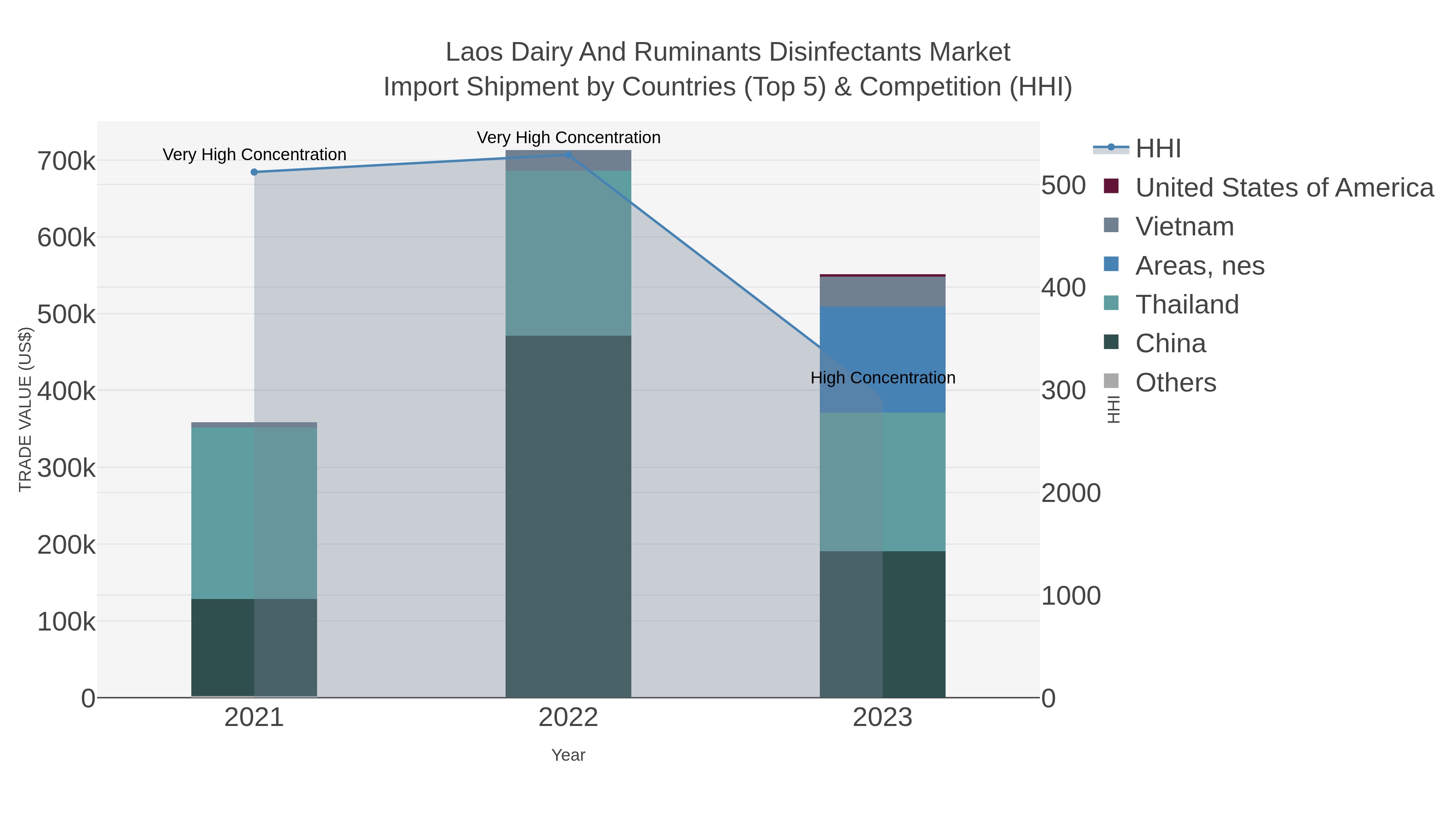 Laos Dairy And Ruminants Disinfectants Market Import Shipment by Countries (Top 5) & Competition (HHI)