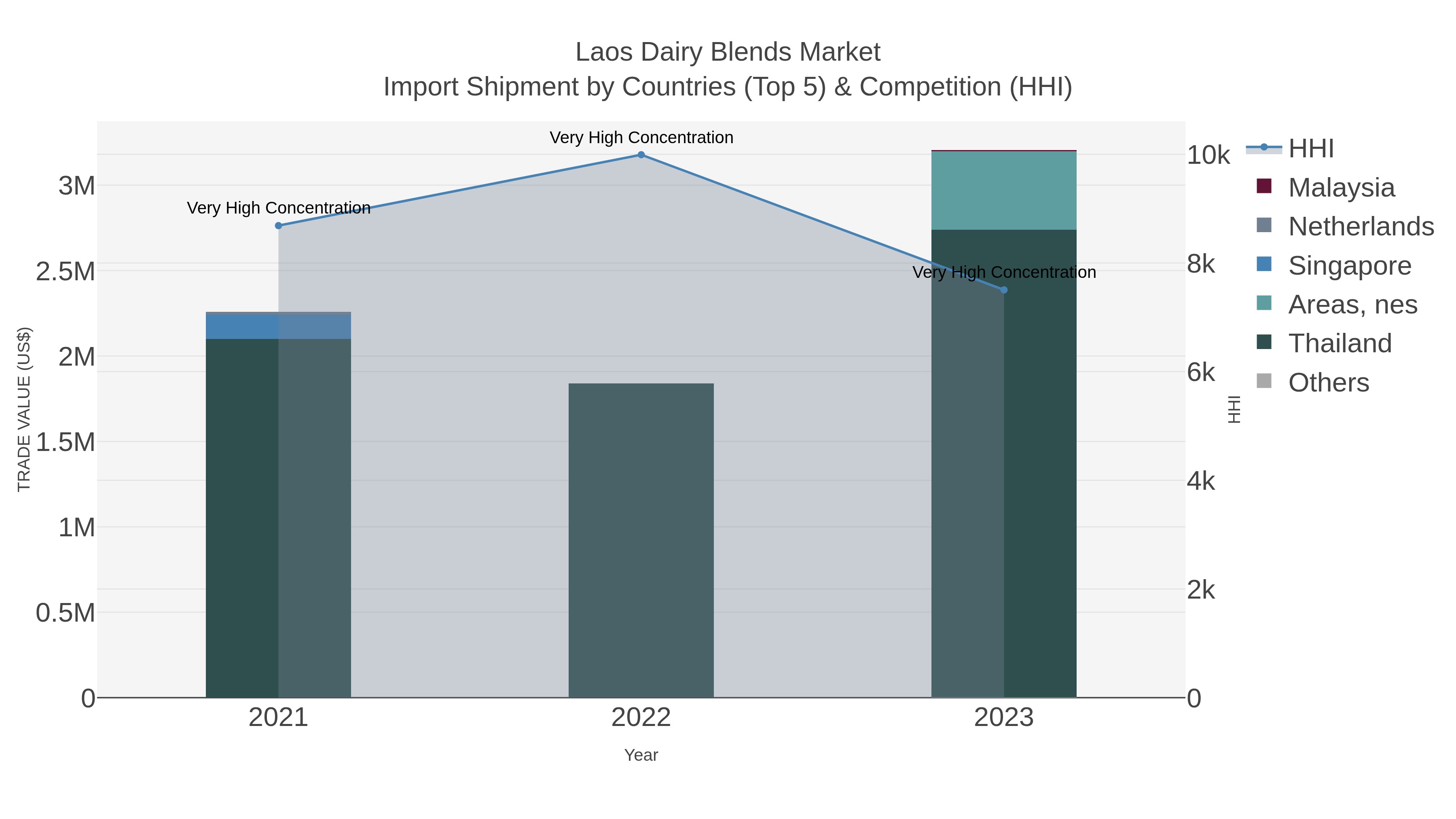 Laos Dairy Blends Market Import Shipment by Countries (Top 5) & Competition (HHI)