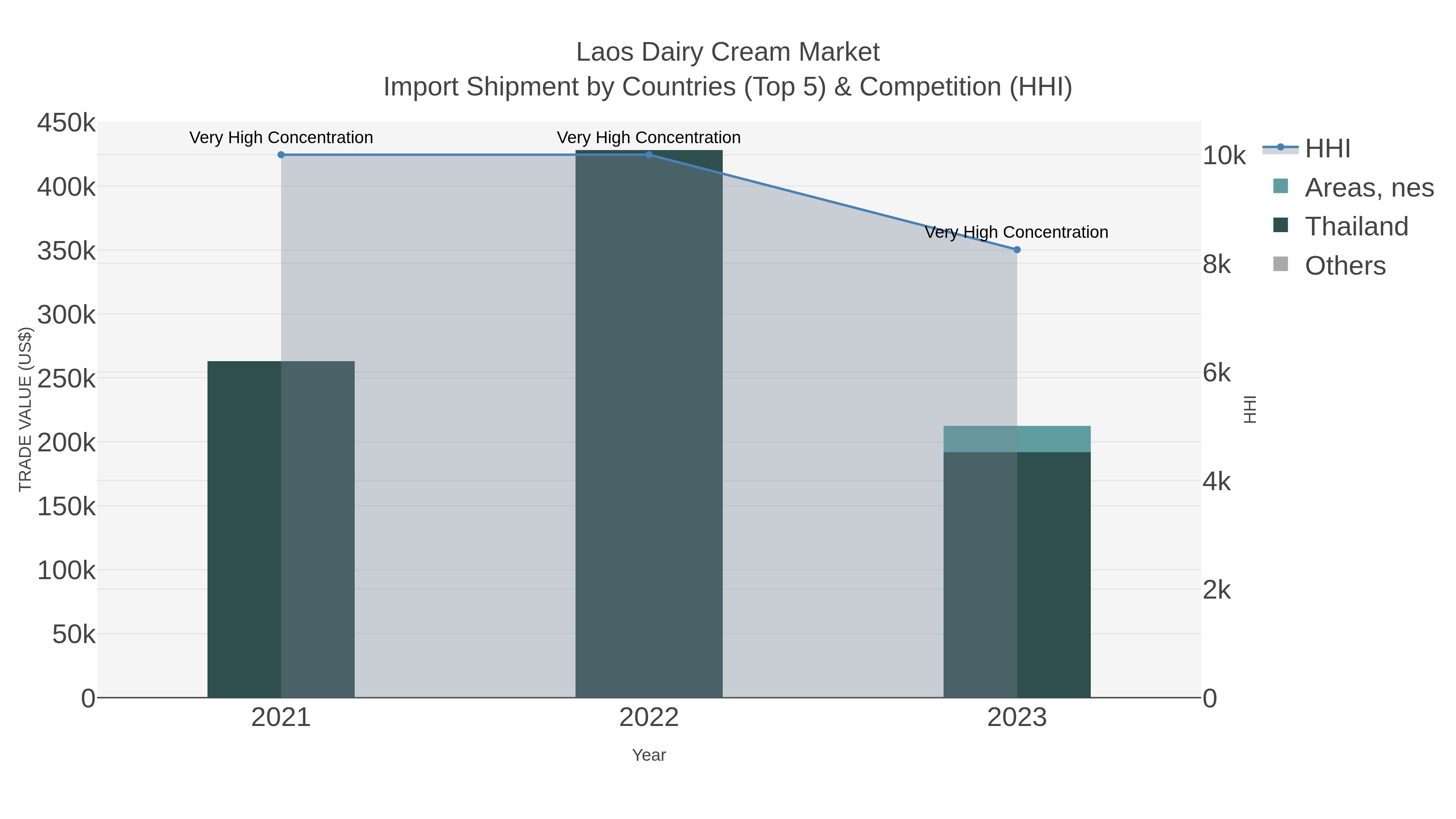 Laos Dairy Cream Market Import Shipment by Countries (Top 5) & Competition (HHI)