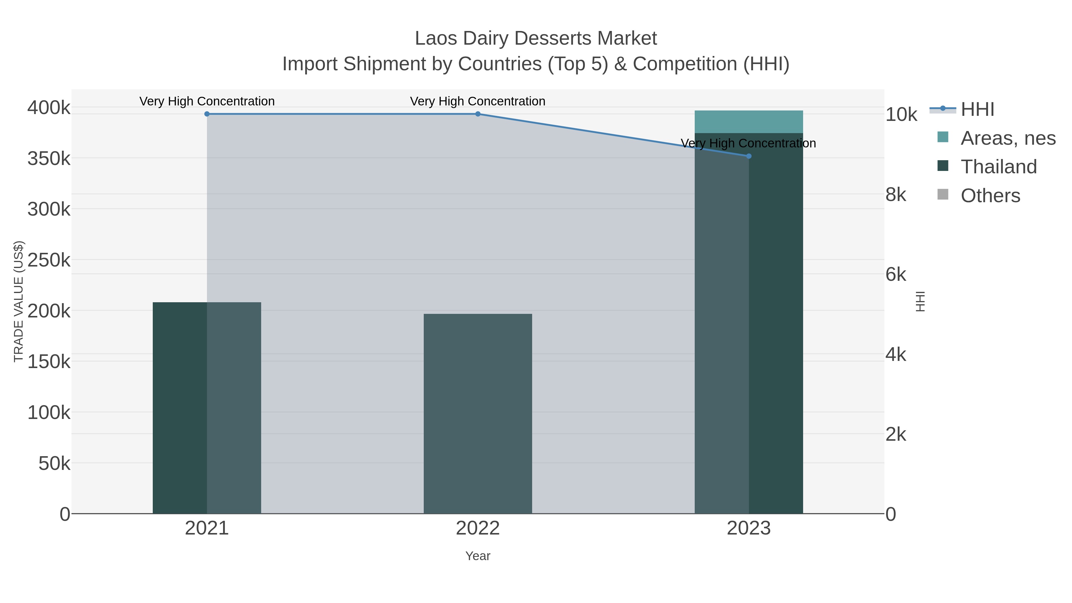 Laos Dairy Desserts Market Import Shipment by Countries (Top 5) & Competition (HHI)