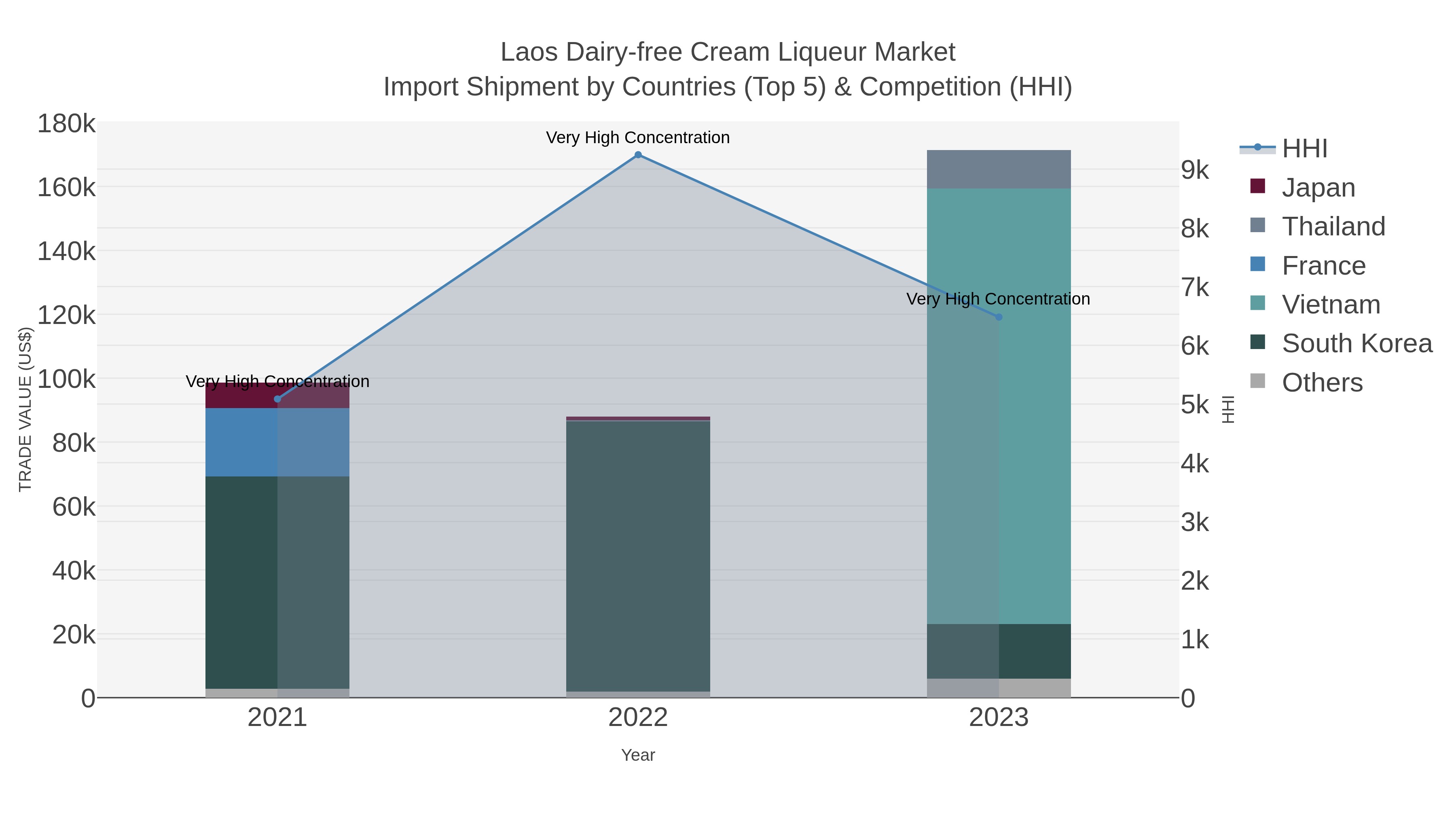 Laos Dairy-free Cream Liqueur Market Import Shipment by Countries (Top 5) & Competition (HHI)