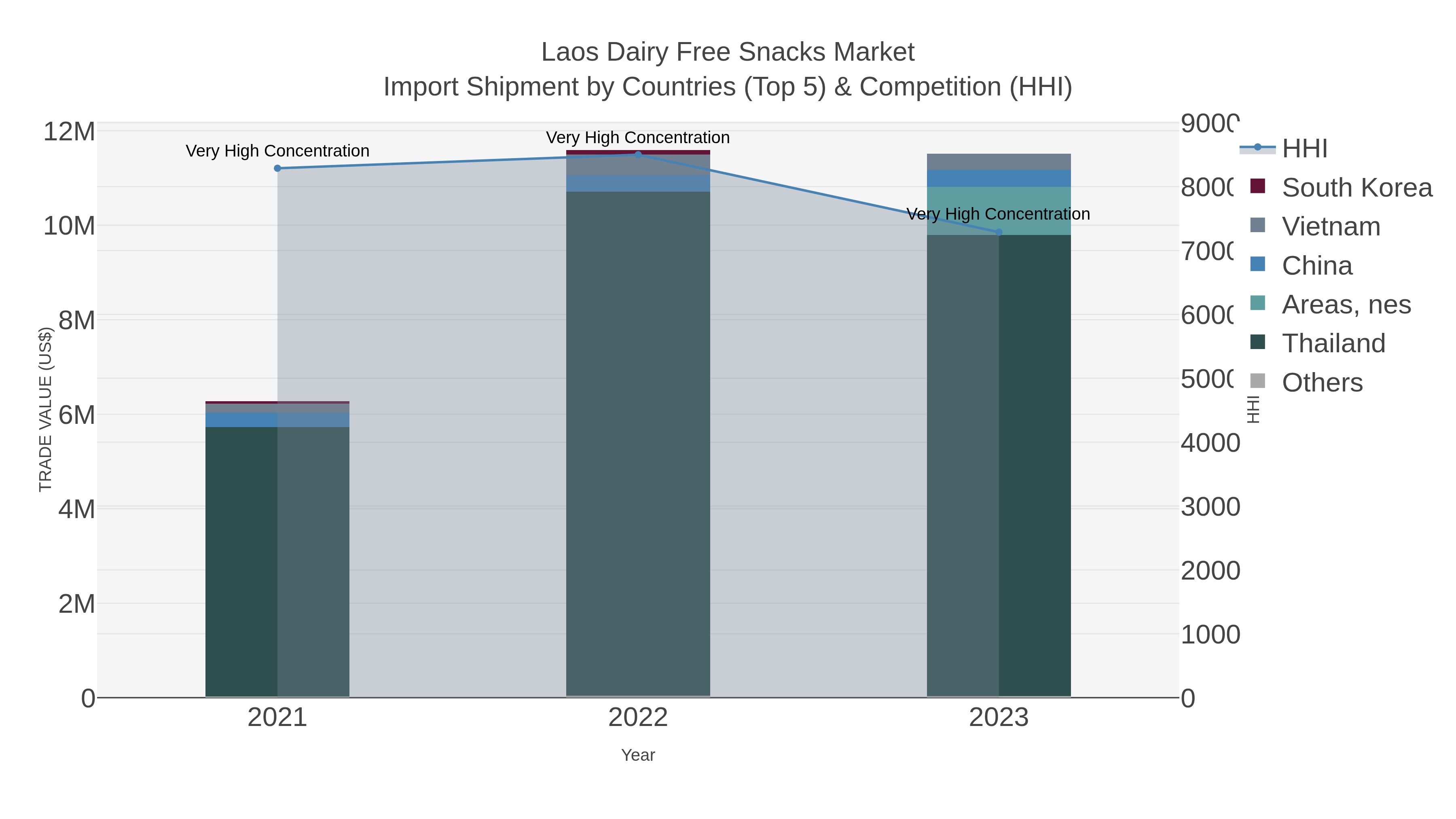 Laos Dairy Free Snacks Market Import Shipment by Countries (Top 5) & Competition (HHI)