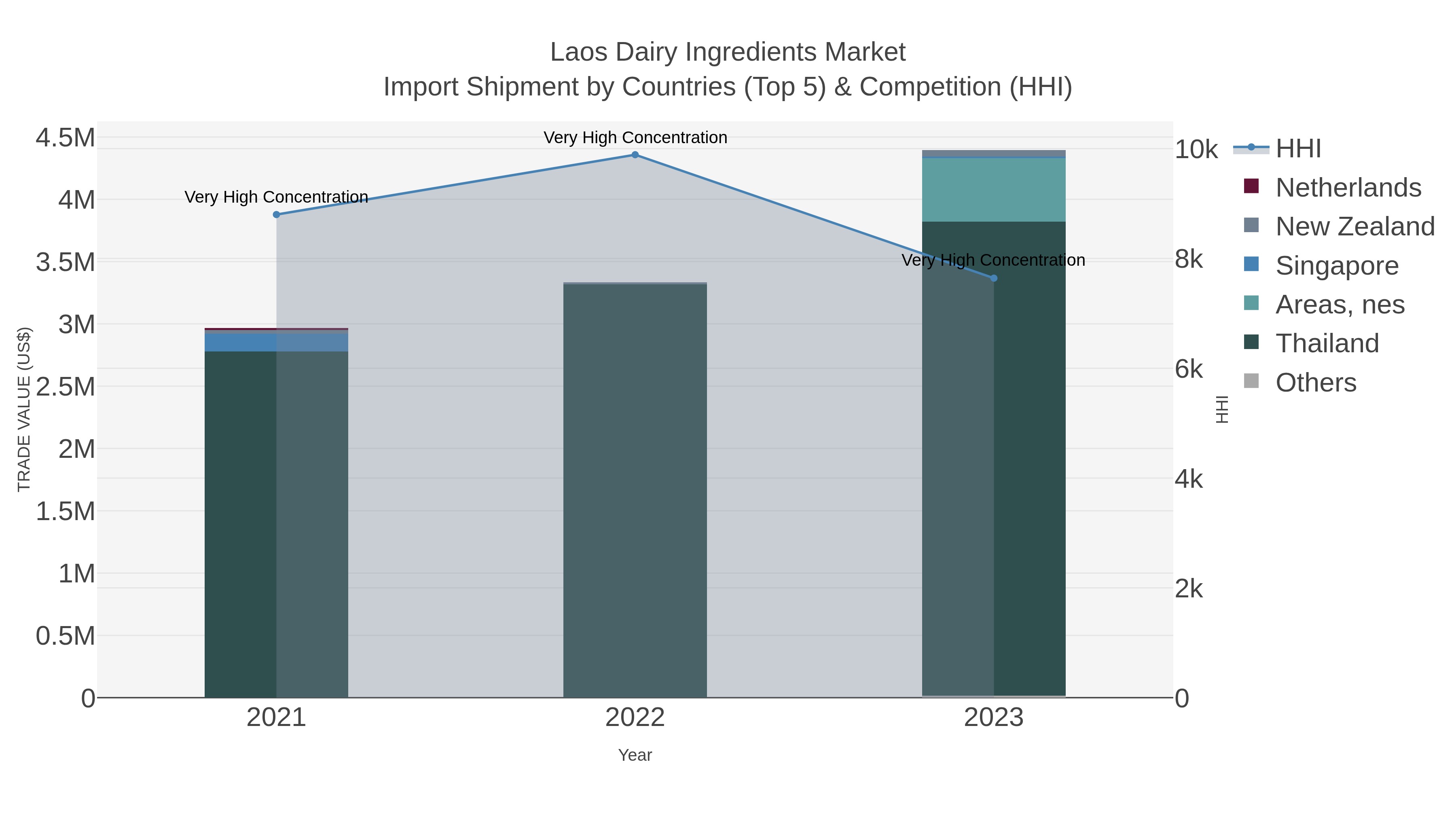 Laos Dairy Ingredients Market Import Shipment by Countries (Top 5) & Competition (HHI)