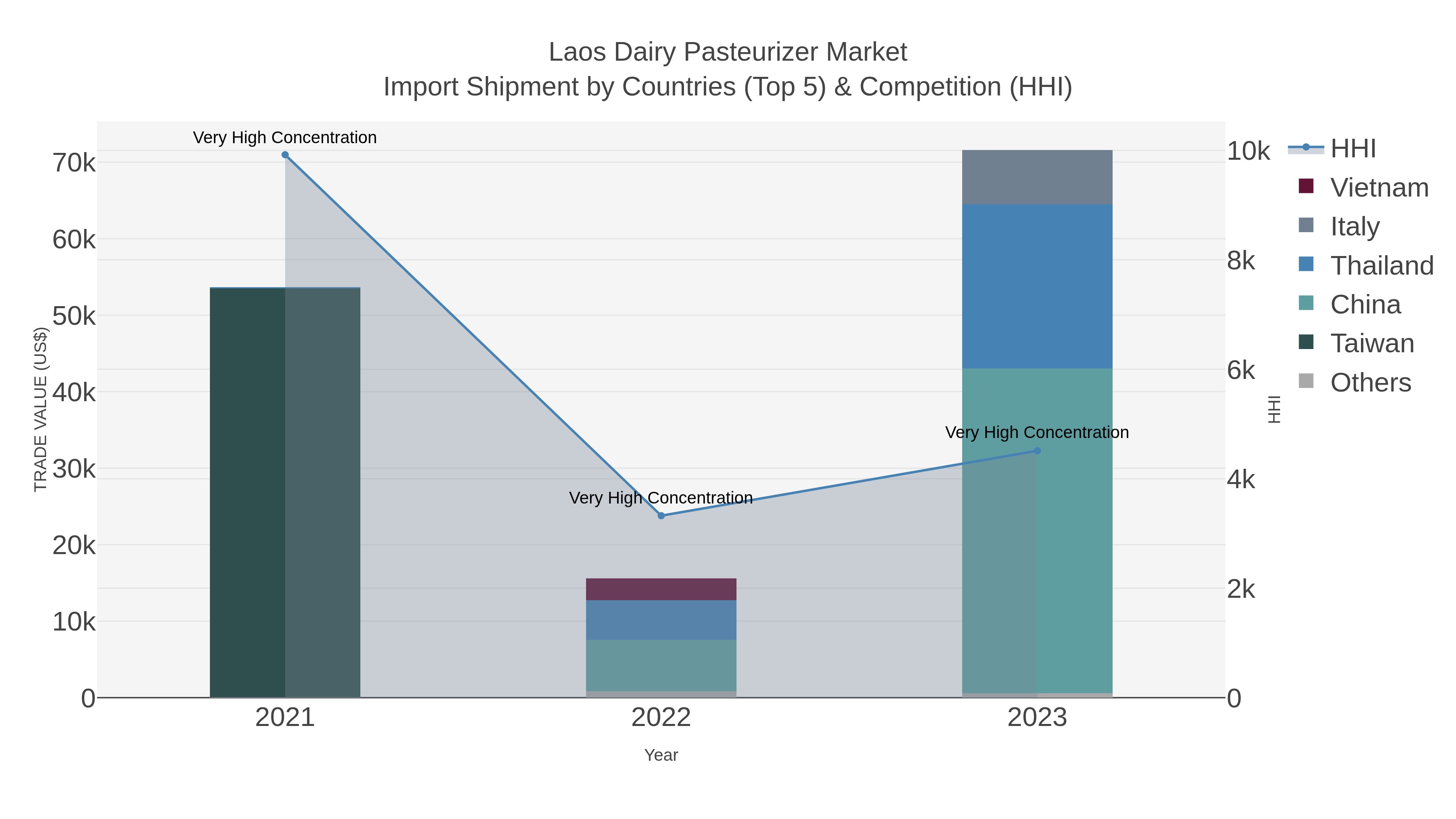 Laos Dairy Pasteurizer Market Import Shipment by Countries (Top 5) & Competition (HHI)