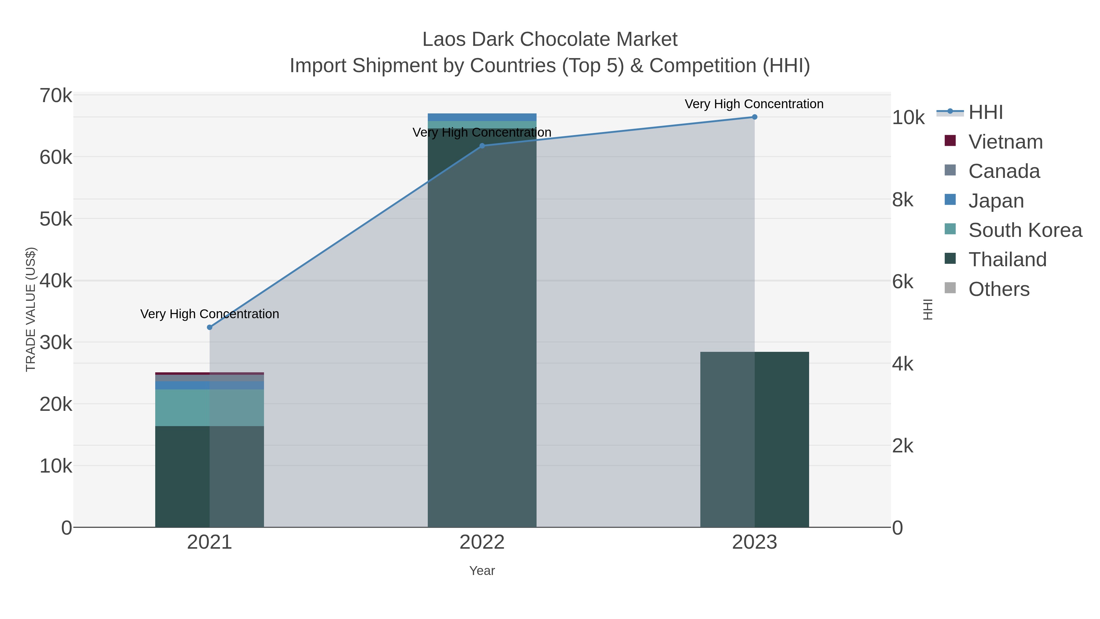 Laos Dark Chocolate Market Import Shipment by Countries (Top 5) & Competition (HHI)
