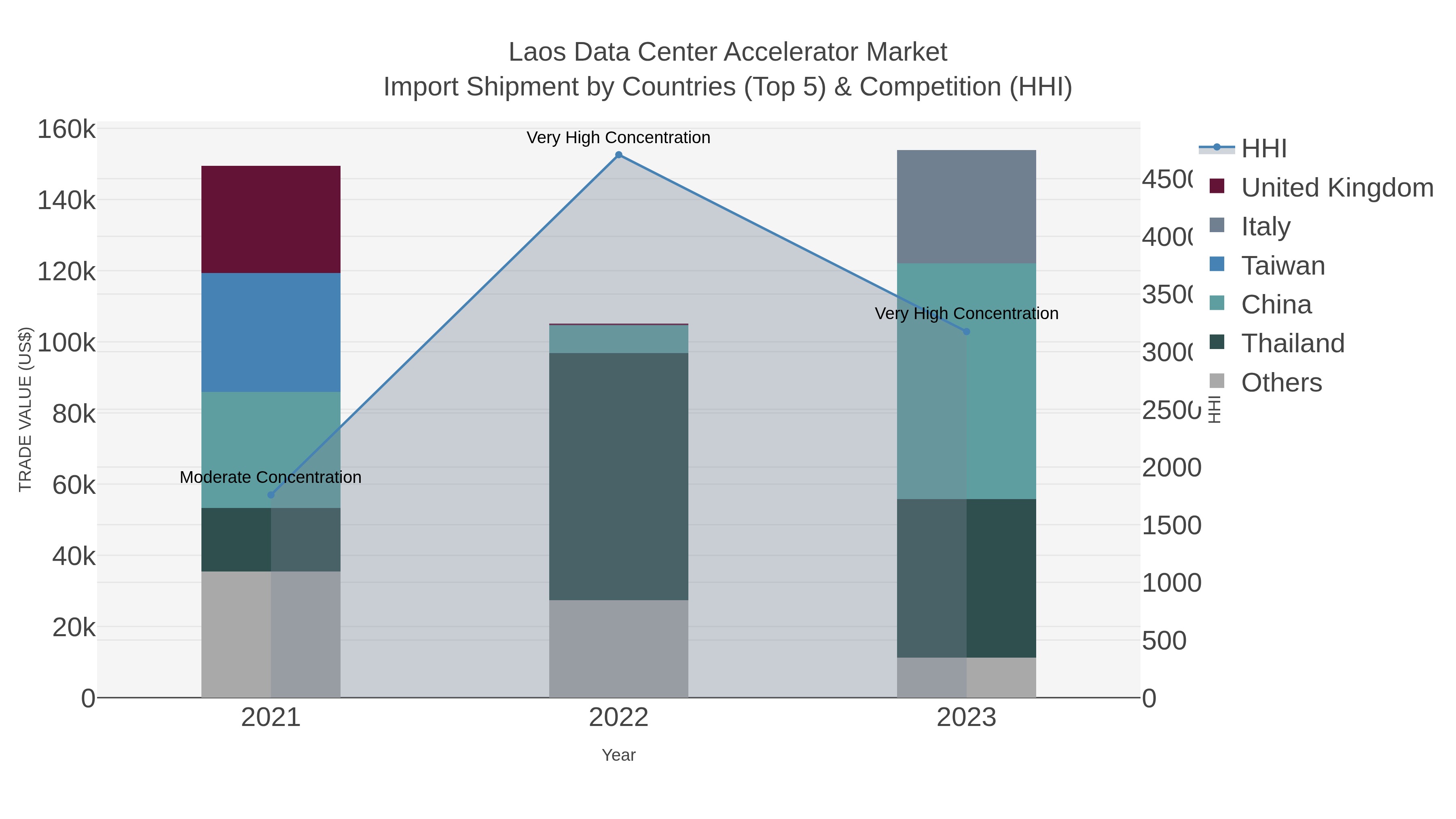 Laos Data Center Accelerator Market Import Shipment by Countries (Top 5) & Competition (HHI)