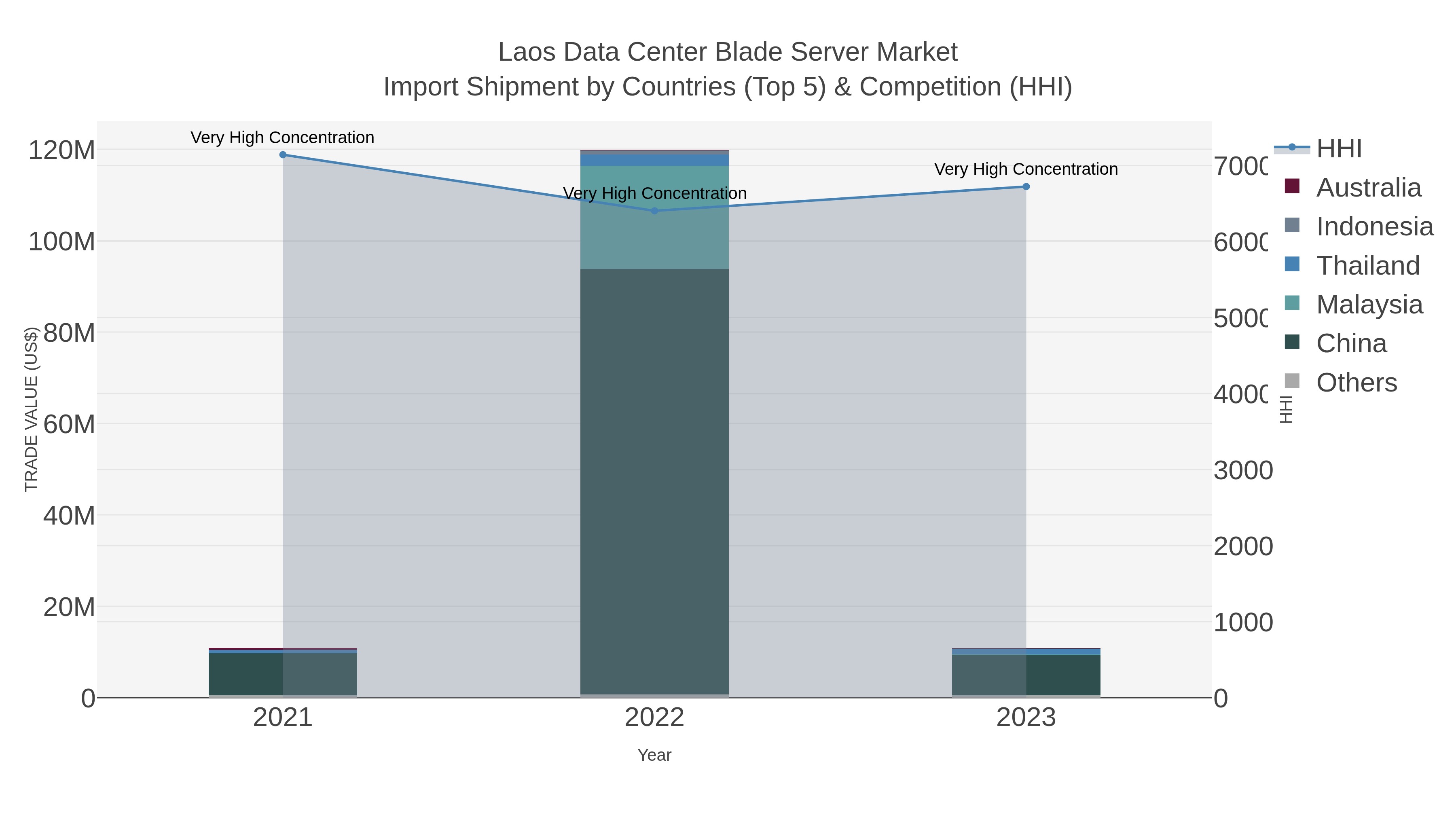 Laos Data Center Blade Server Market Import Shipment by Countries (Top 5) & Competition (HHI)