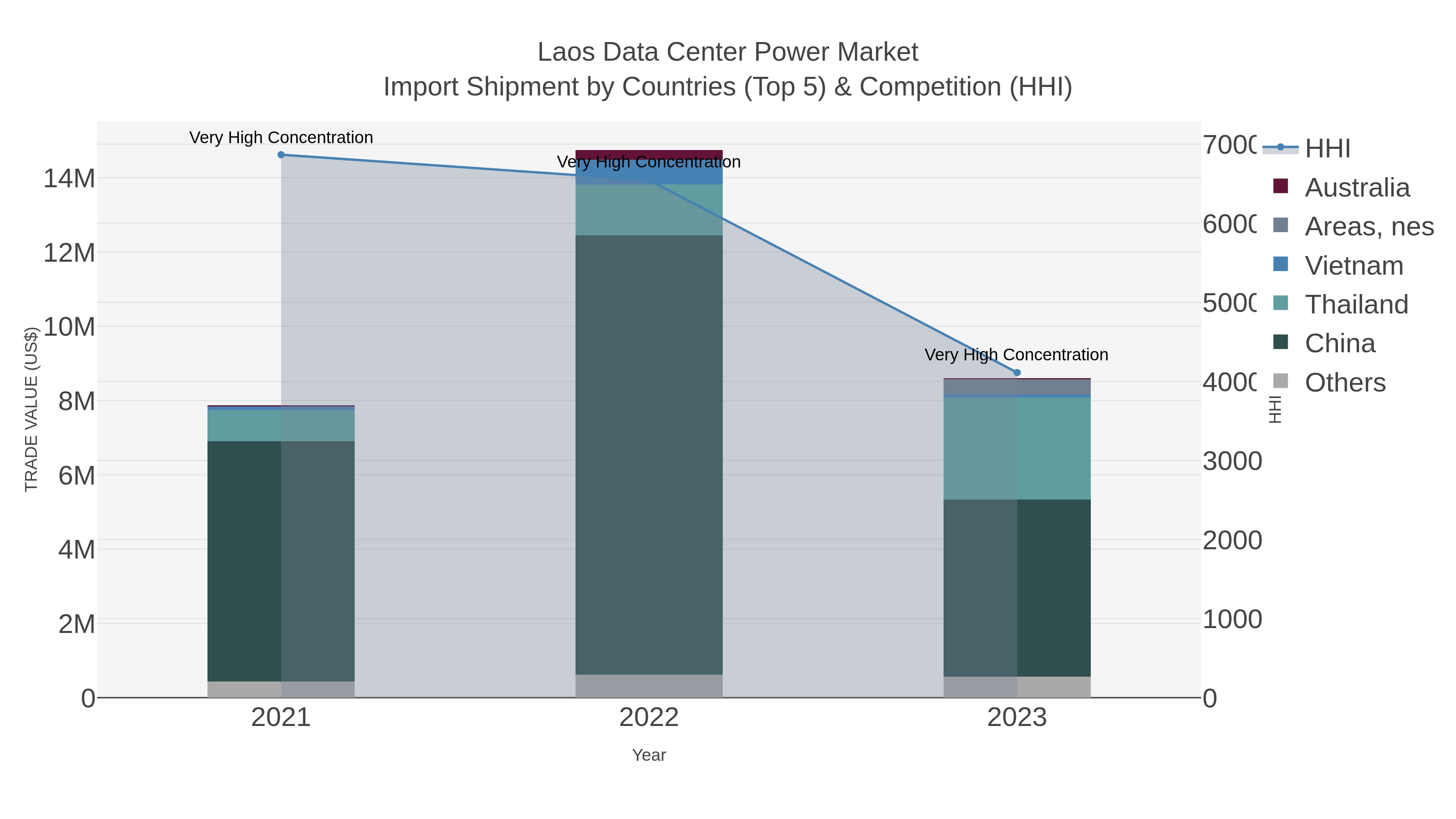 Laos Data Center Power Market Import Shipment by Countries (Top 5) & Competition (HHI)