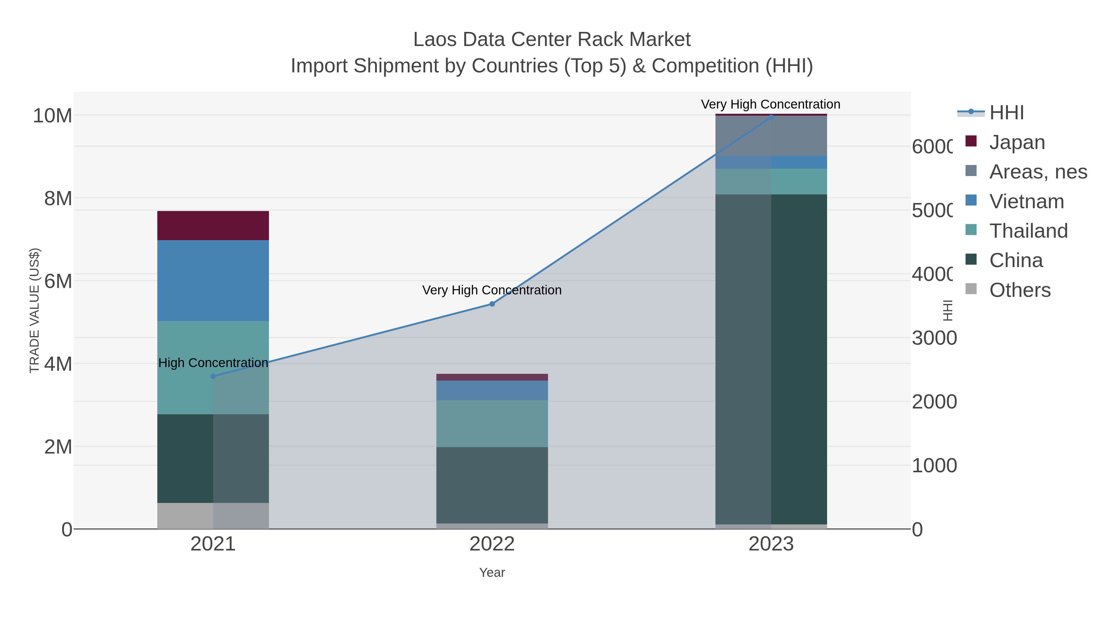 Laos Data Center Rack Market Import Shipment by Countries (Top 5) & Competition (HHI)