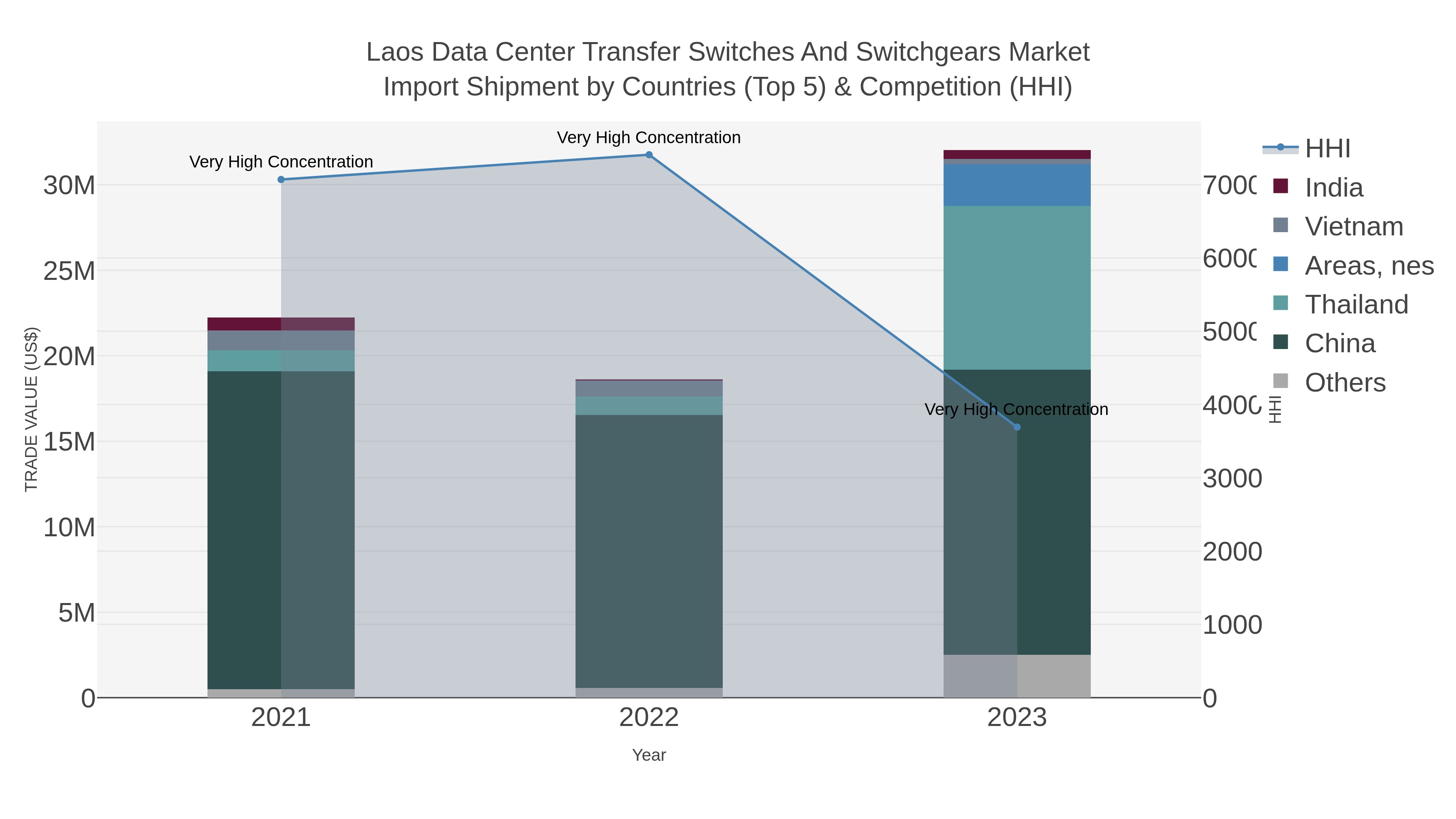 Laos Data Center Transfer Switches And Switchgears Market Import Shipment by Countries (Top 5) & Competition (HHI)