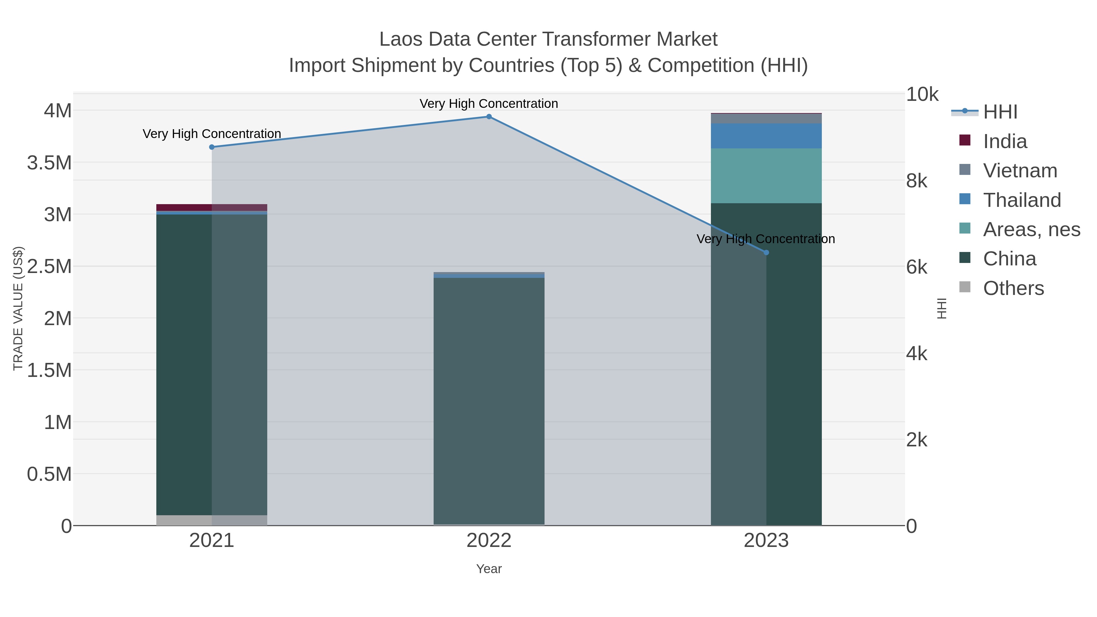 Laos Data Center Transformer Market Import Shipment by Countries (Top 5) & Competition (HHI)