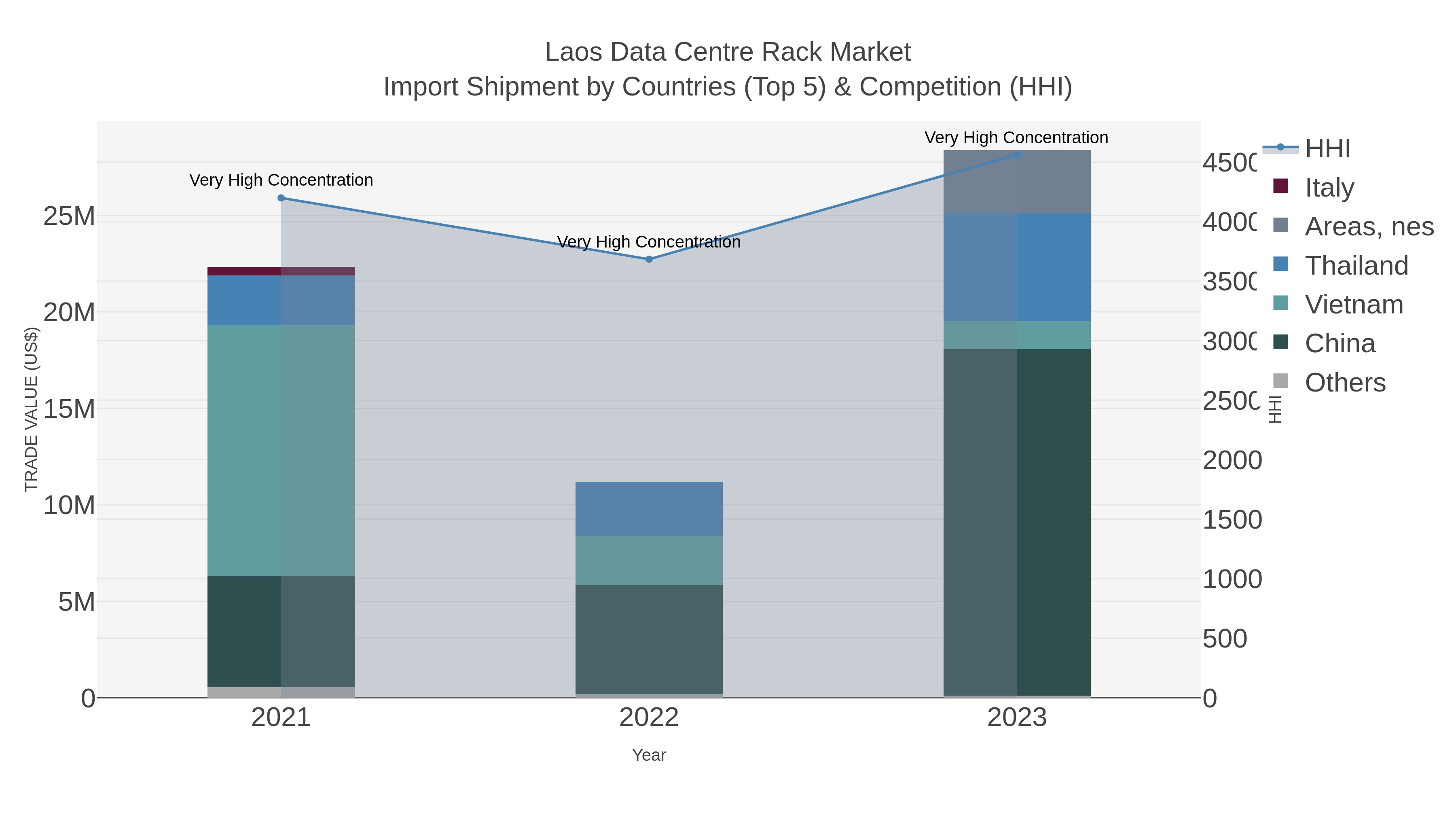 Laos Data Centre Rack Market Import Shipment by Countries (Top 5) & Competition (HHI)