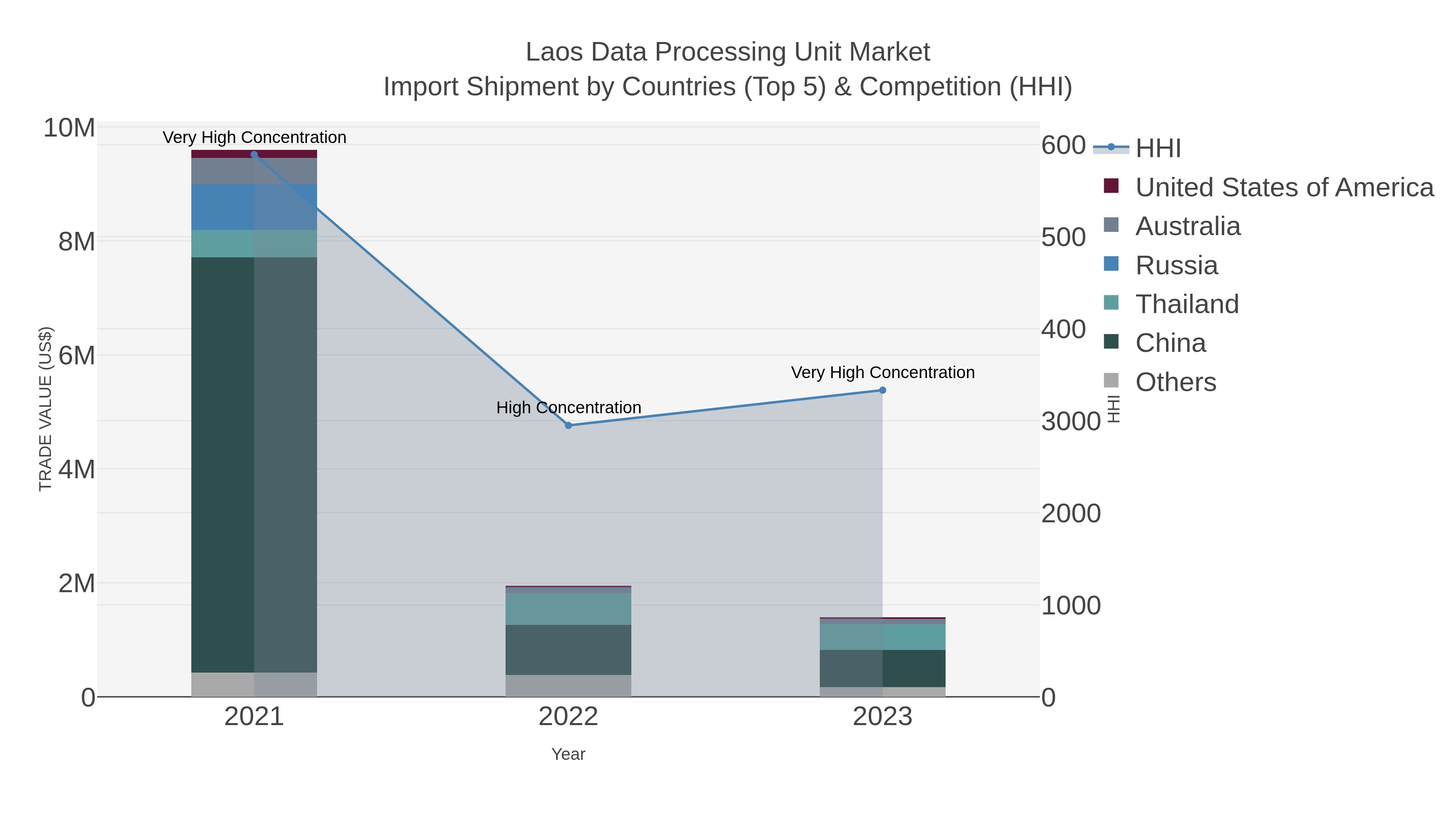 Laos Data Processing Unit Market Import Shipment by Countries (Top 5) & Competition (HHI)