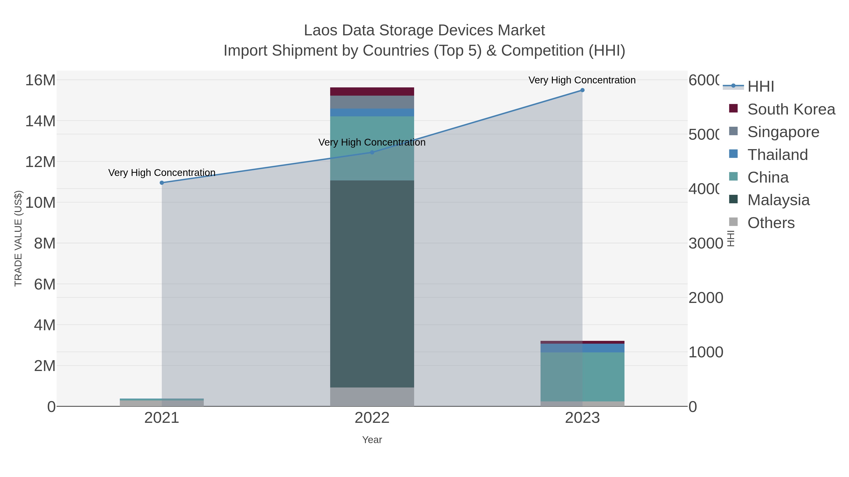 Laos Data Storage Devices Market Import Shipment by Countries (Top 5) & Competition (HHI)
