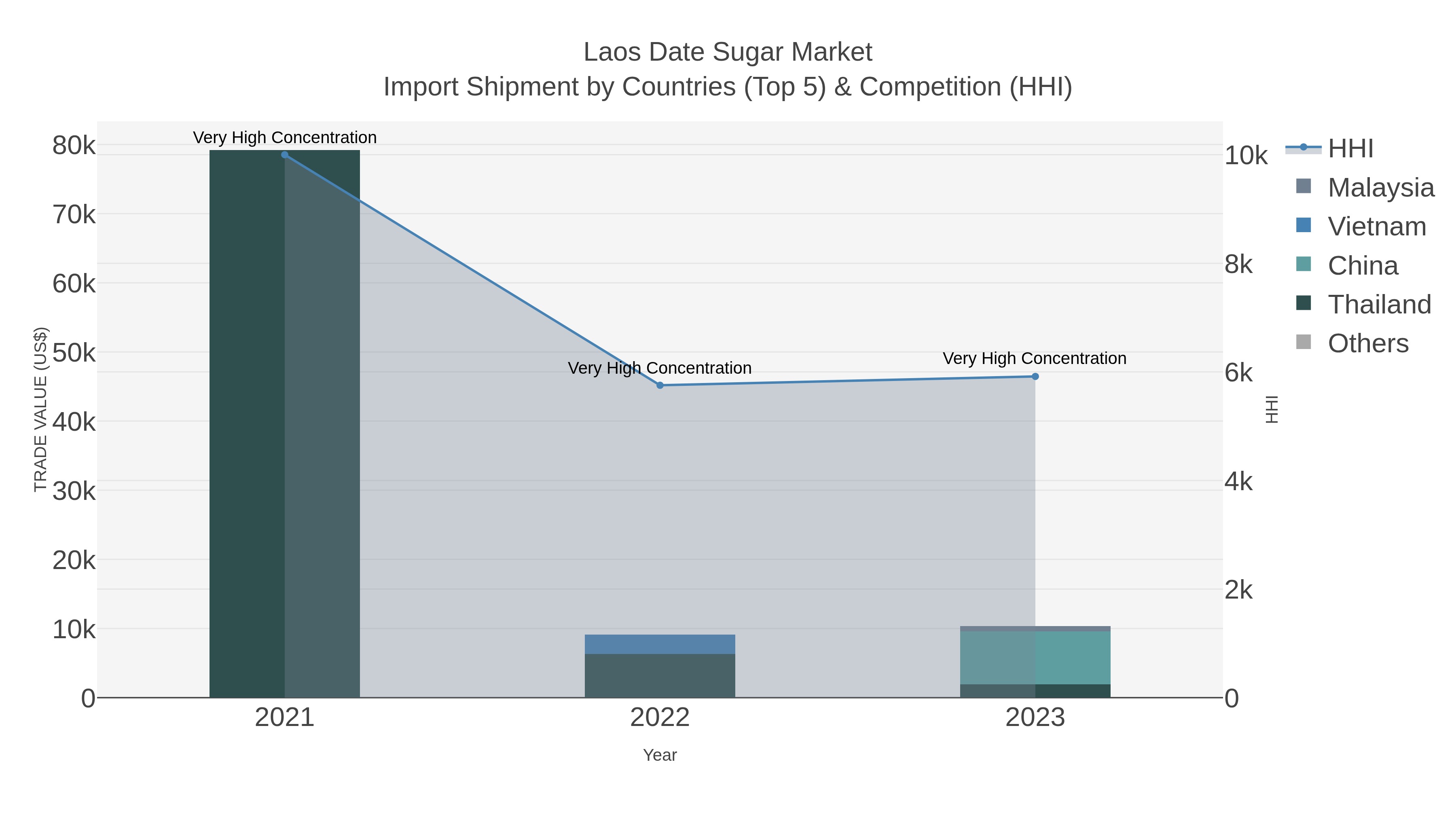 Laos Date Sugar Market Import Shipment by Countries (Top 5) & Competition (HHI)