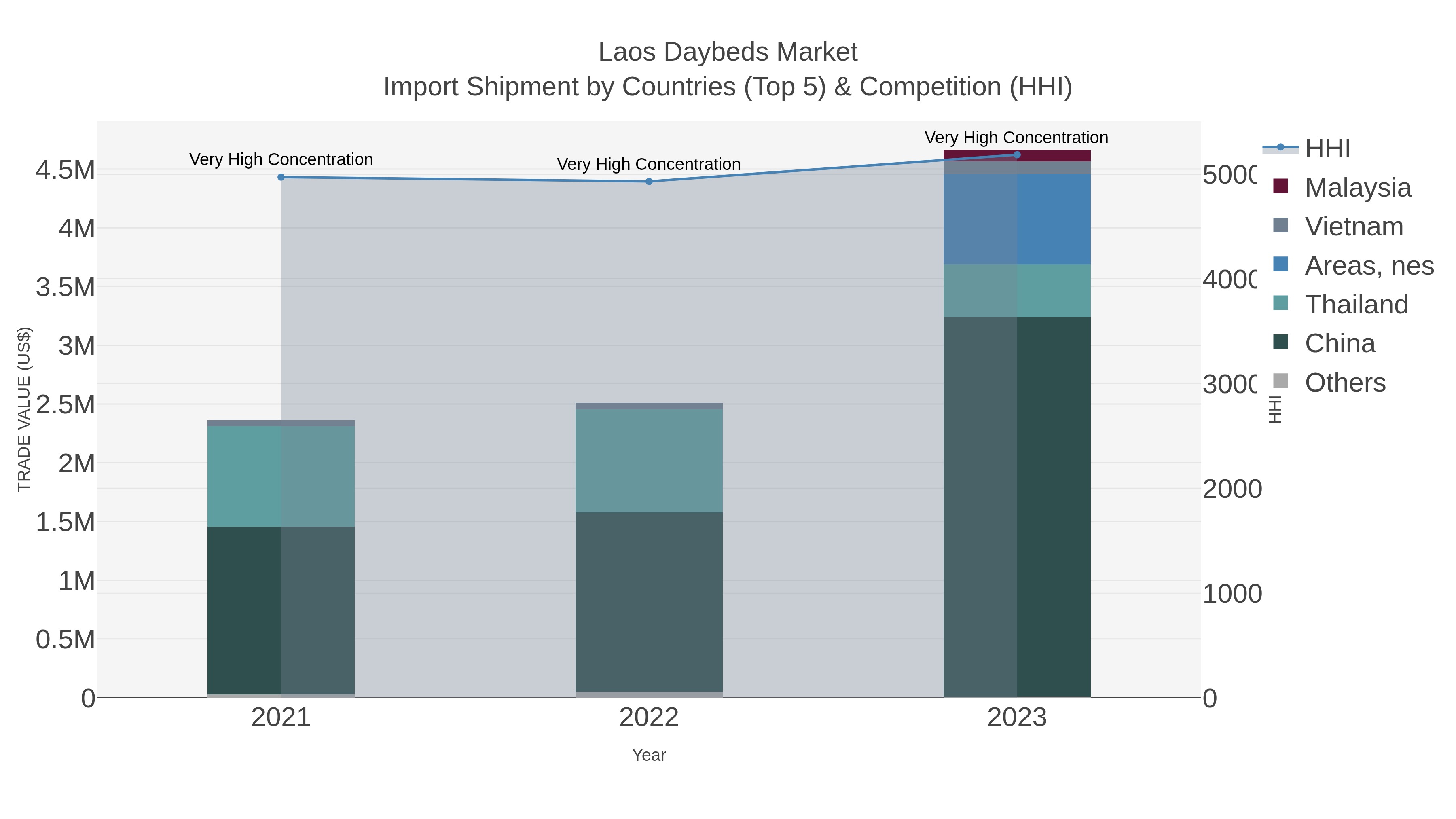Laos Daybeds Market Import Shipment by Countries (Top 5) & Competition (HHI)