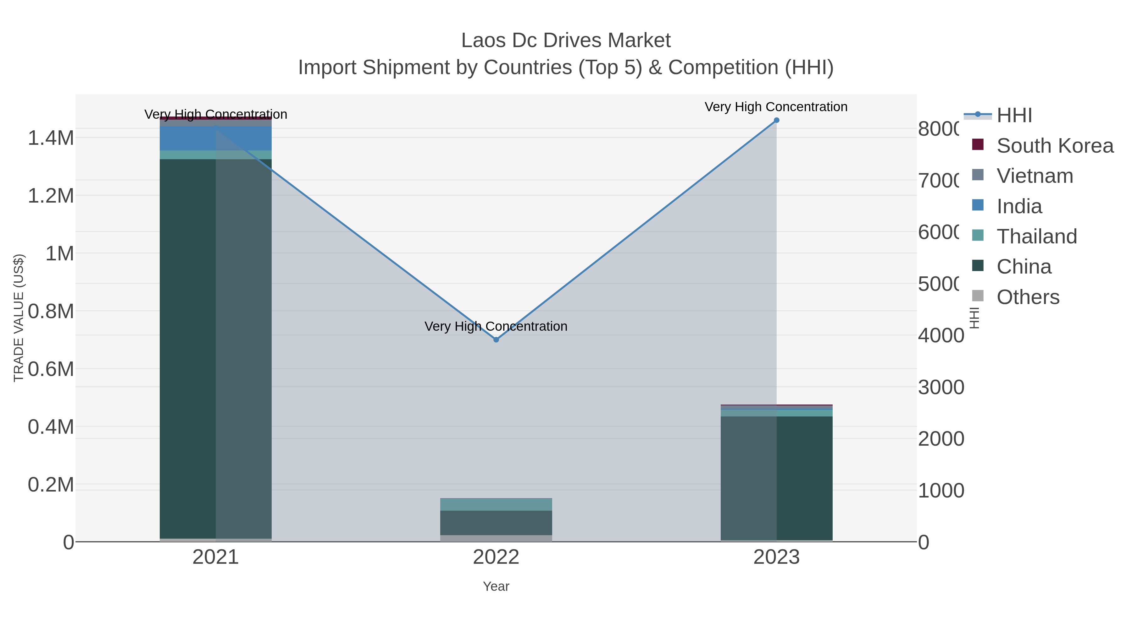 Laos Dc Drives Market Import Shipment by Countries (Top 5) & Competition (HHI)