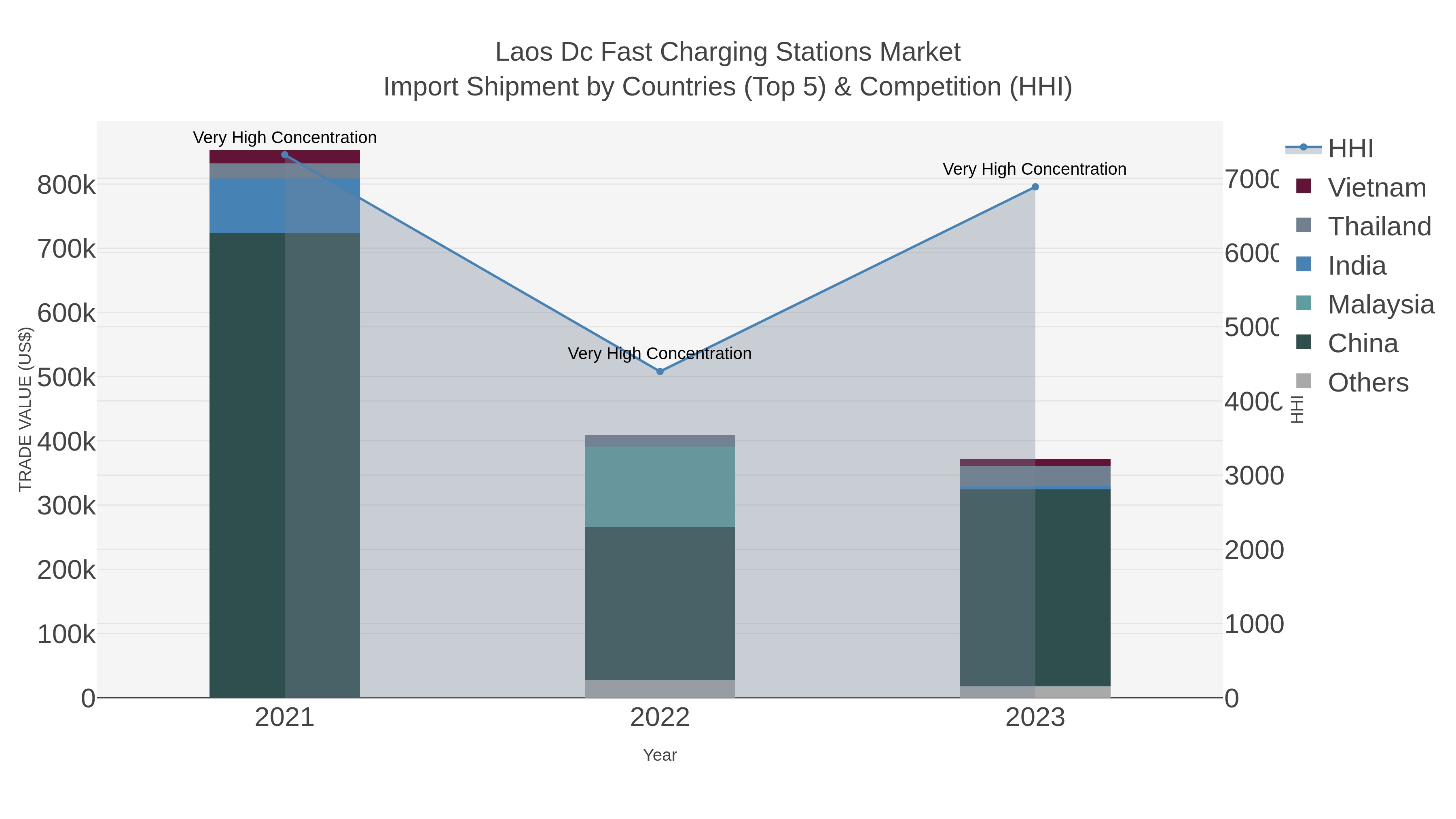 Laos Dc Fast Charging Stations Market Import Shipment by Countries (Top 5) & Competition (HHI)